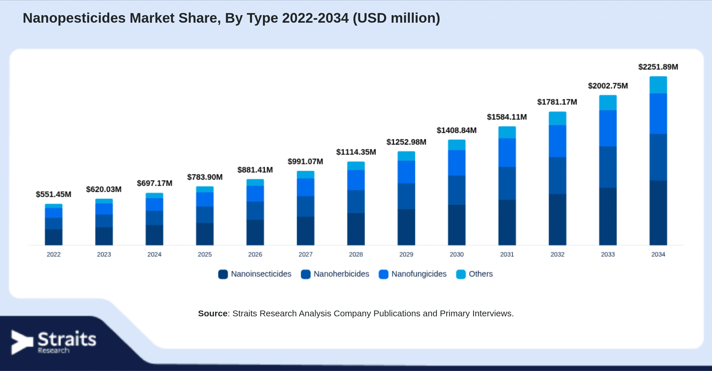 Nanopesticides Market Size By Segments