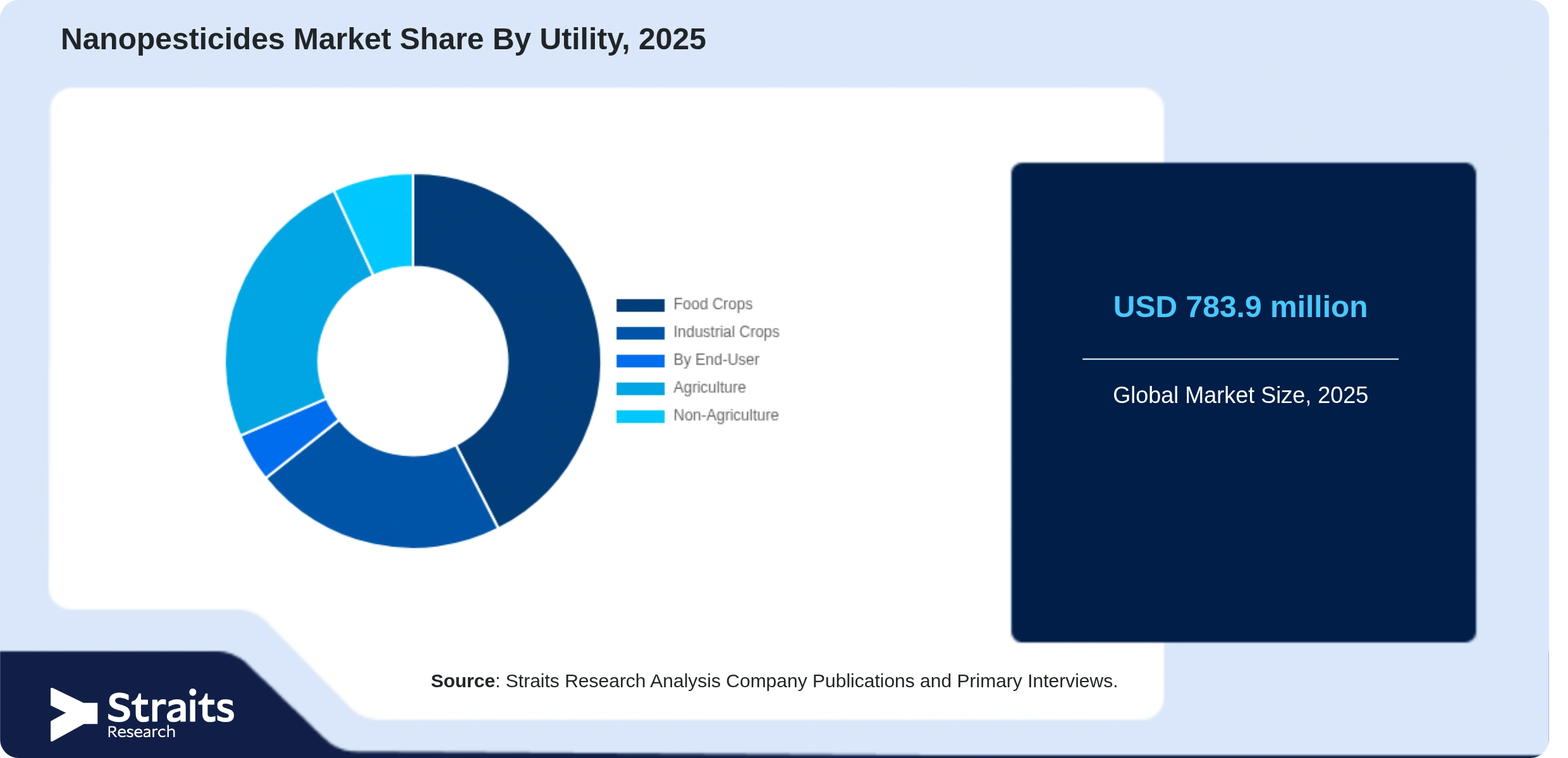 Nanopesticides Market Share By Segments