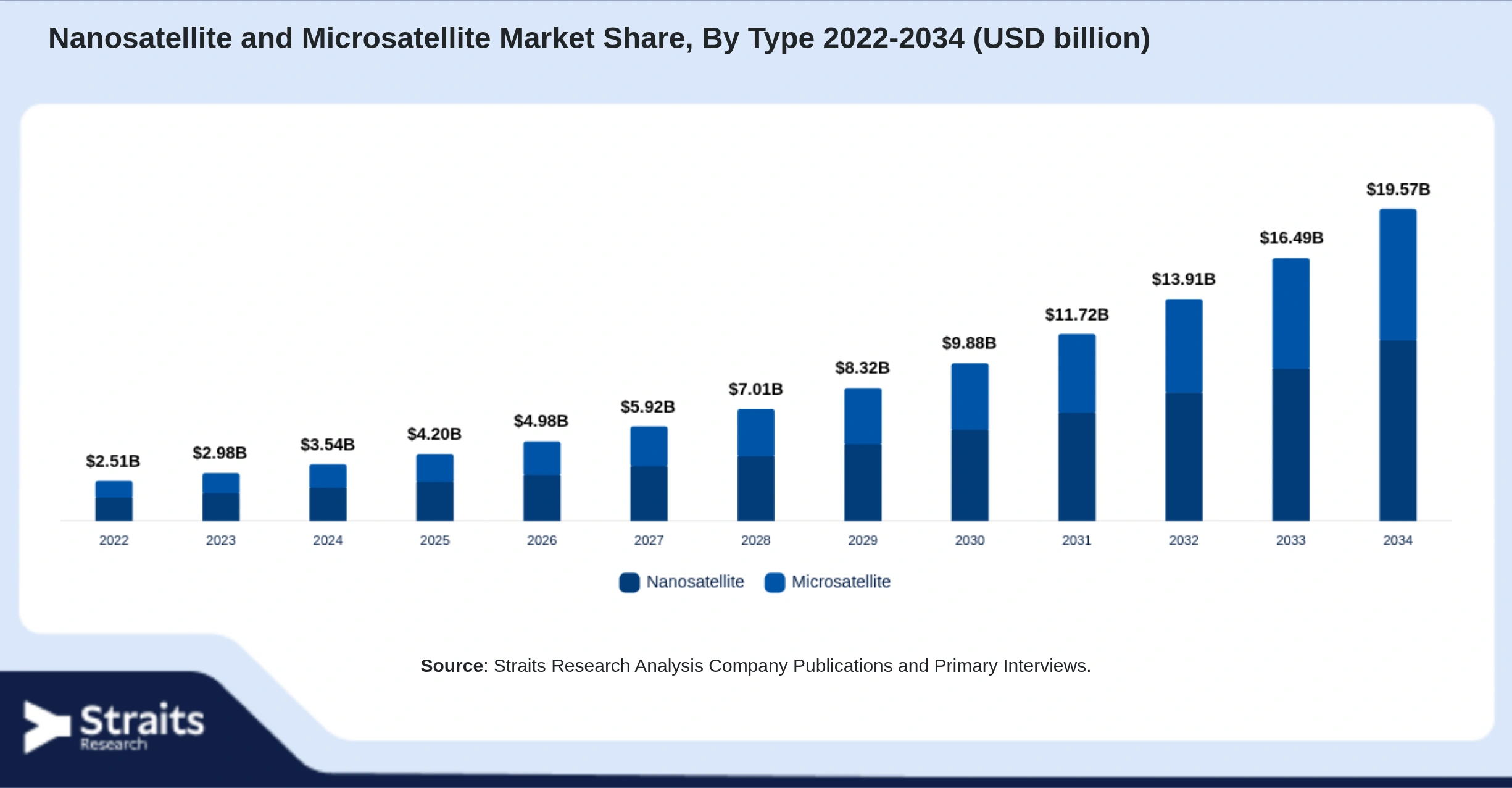Nanosatellite and Microsatellite Market Size By Segments