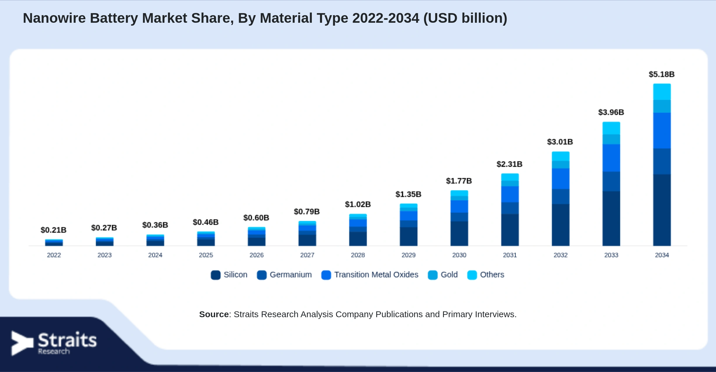 Nanowire Battery Market Size By Segments