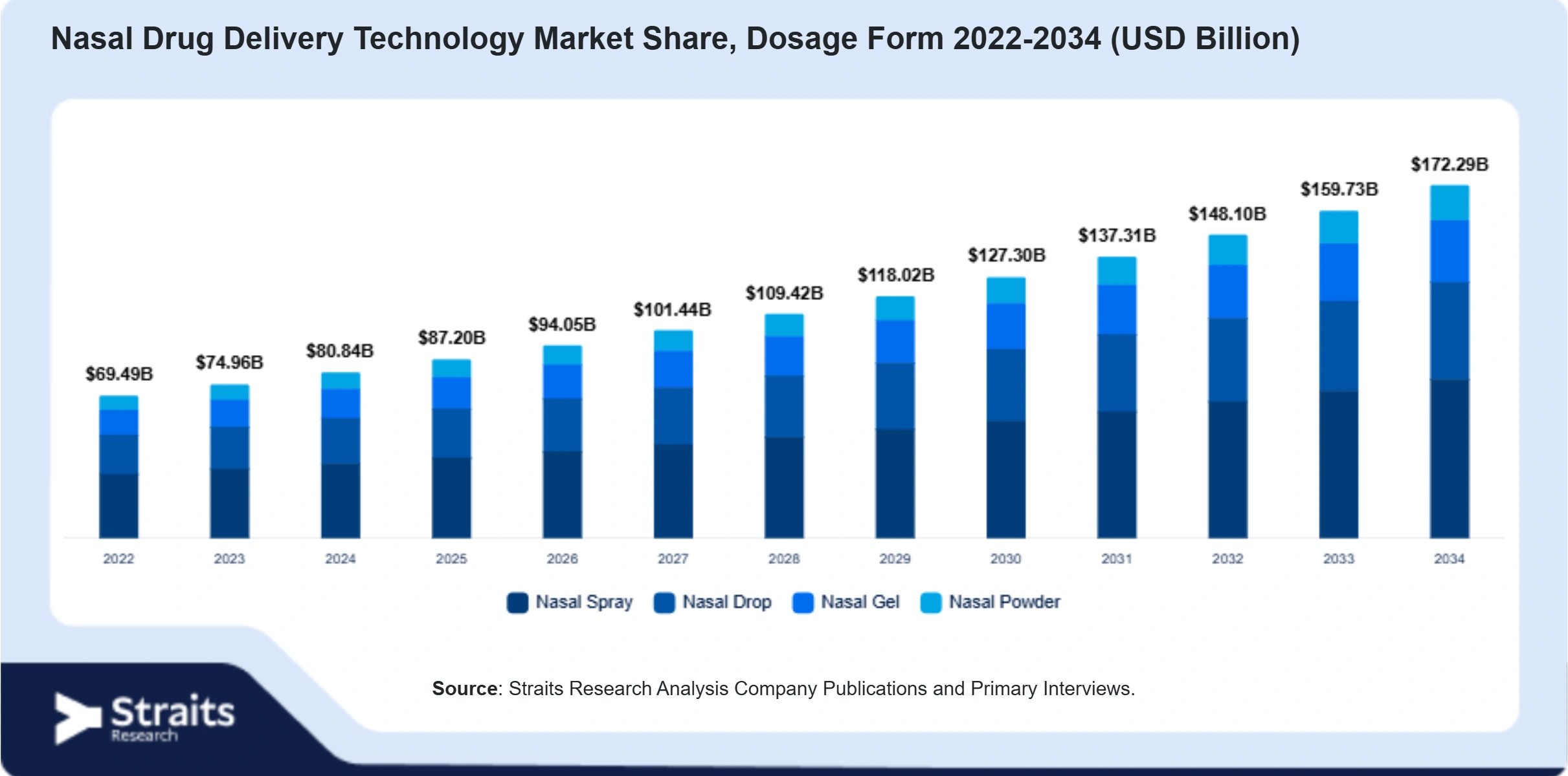 Nasal Drug Delivery Technology Market Size By Segments