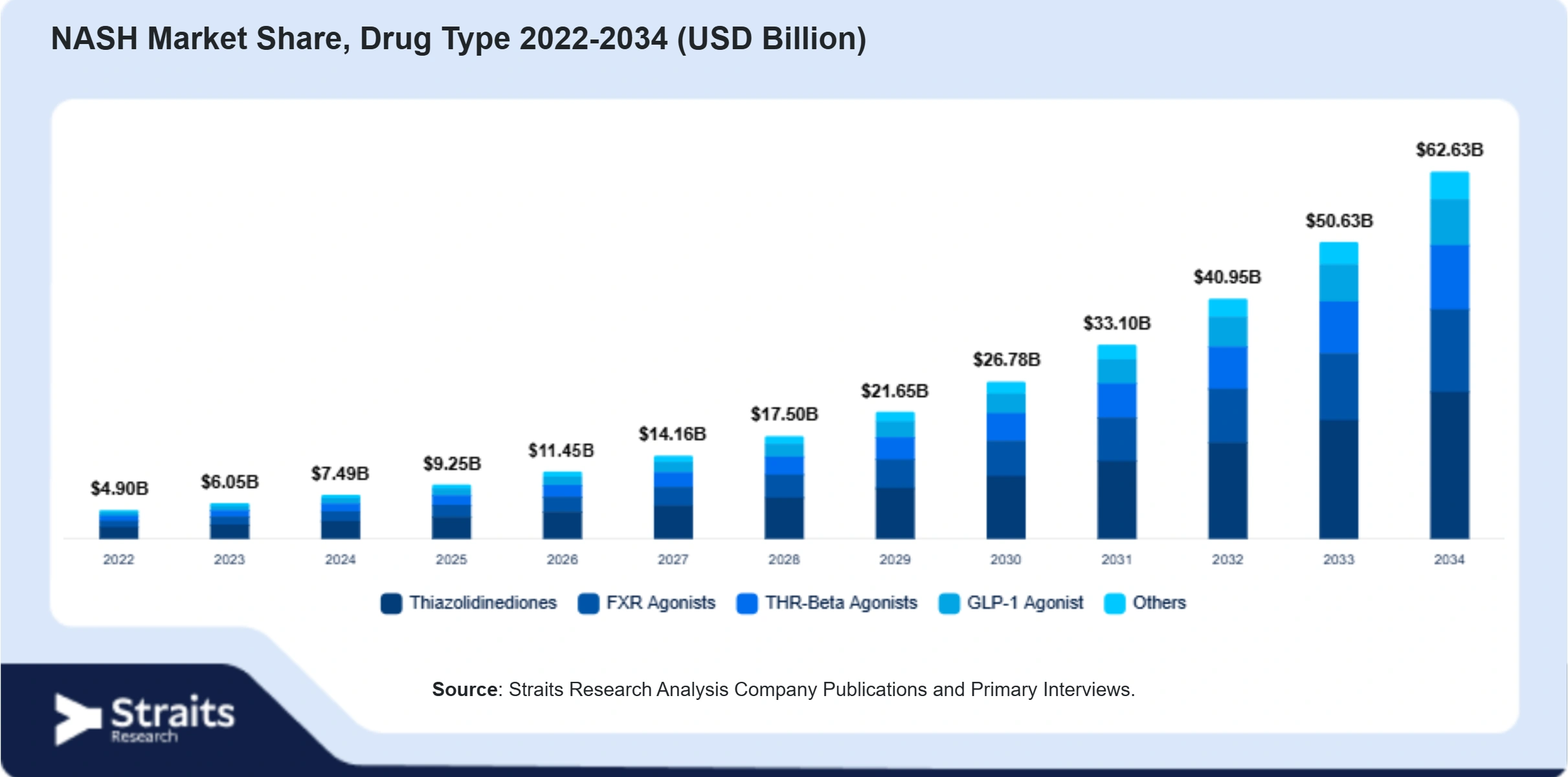 NASH Market Size By Segments