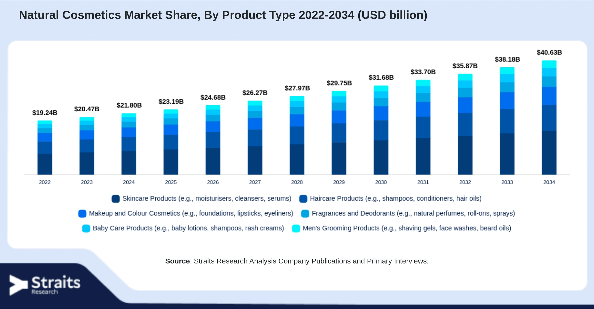 Natural Cosmetics Market Size By Segments