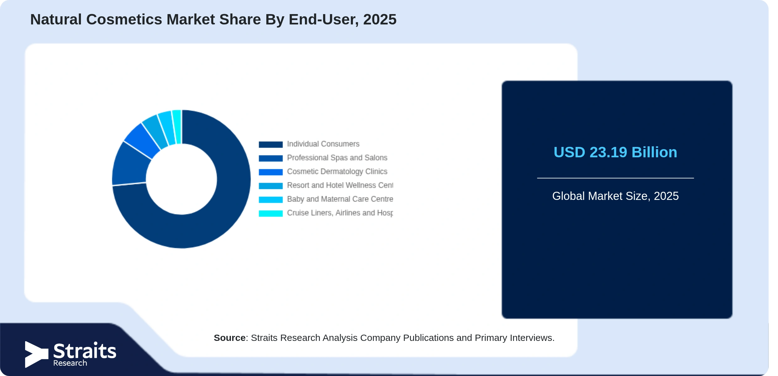 Natural Cosmetics Market Share By Segments