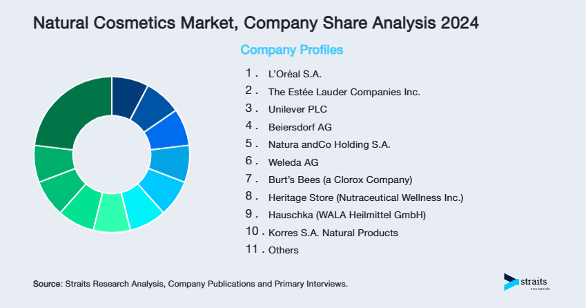 Natural Cosmetics Market Share of Key Players