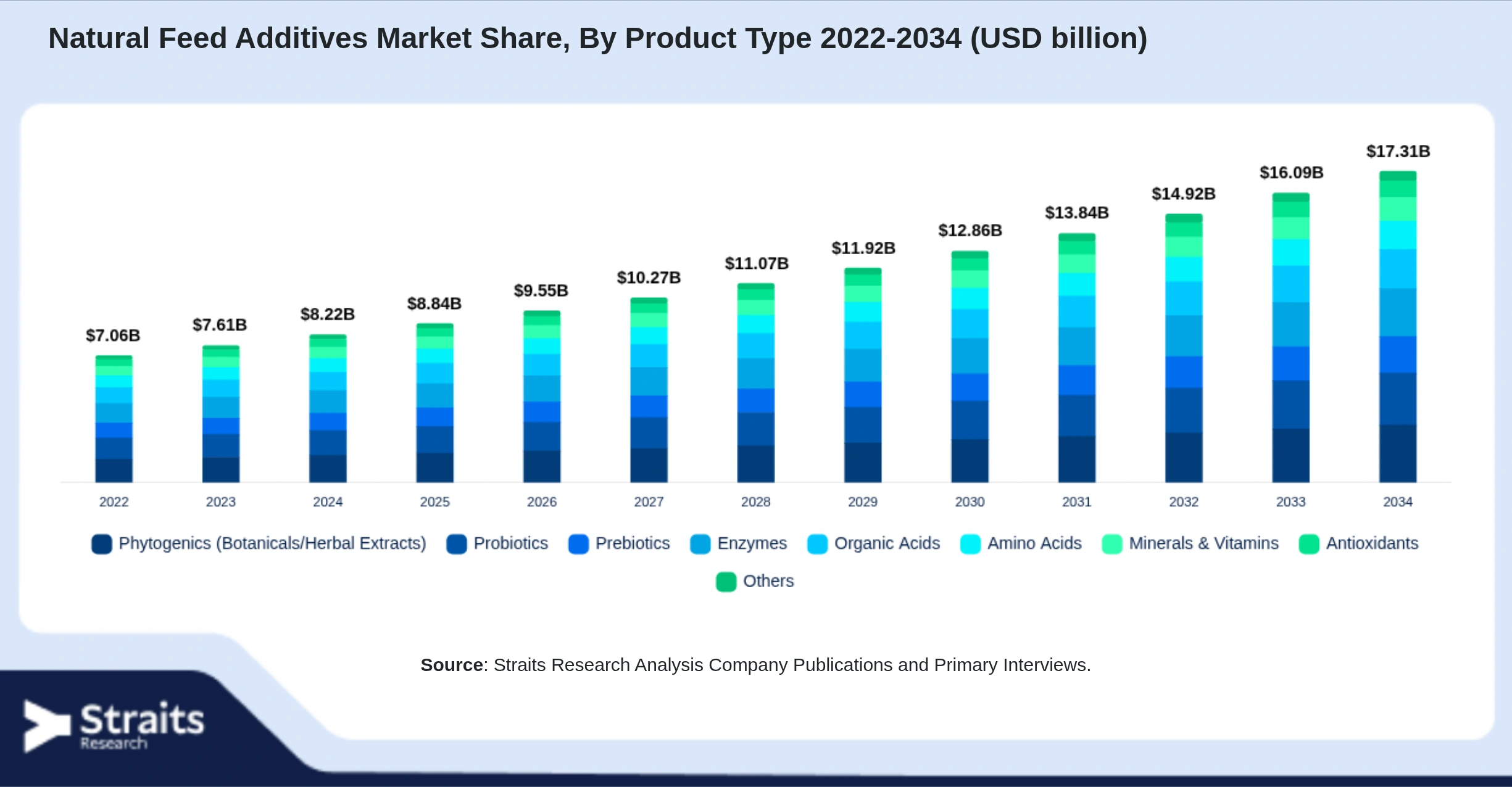 Natural Feed Additives Market Size By Segments