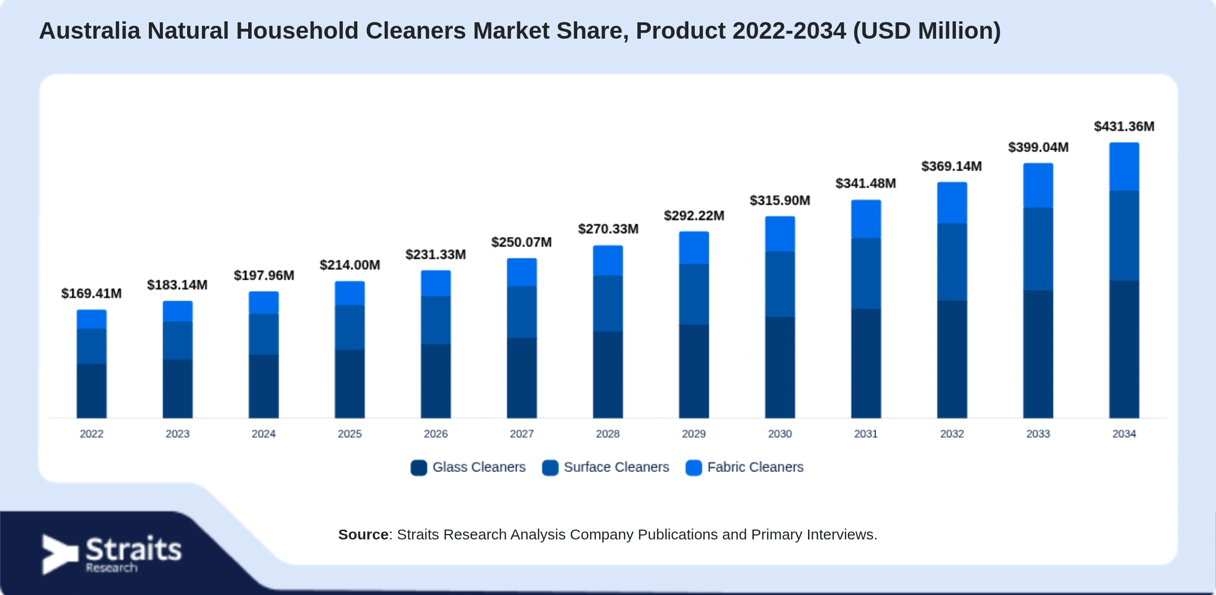 Australia Natural Household Cleaners Market Size By Segments