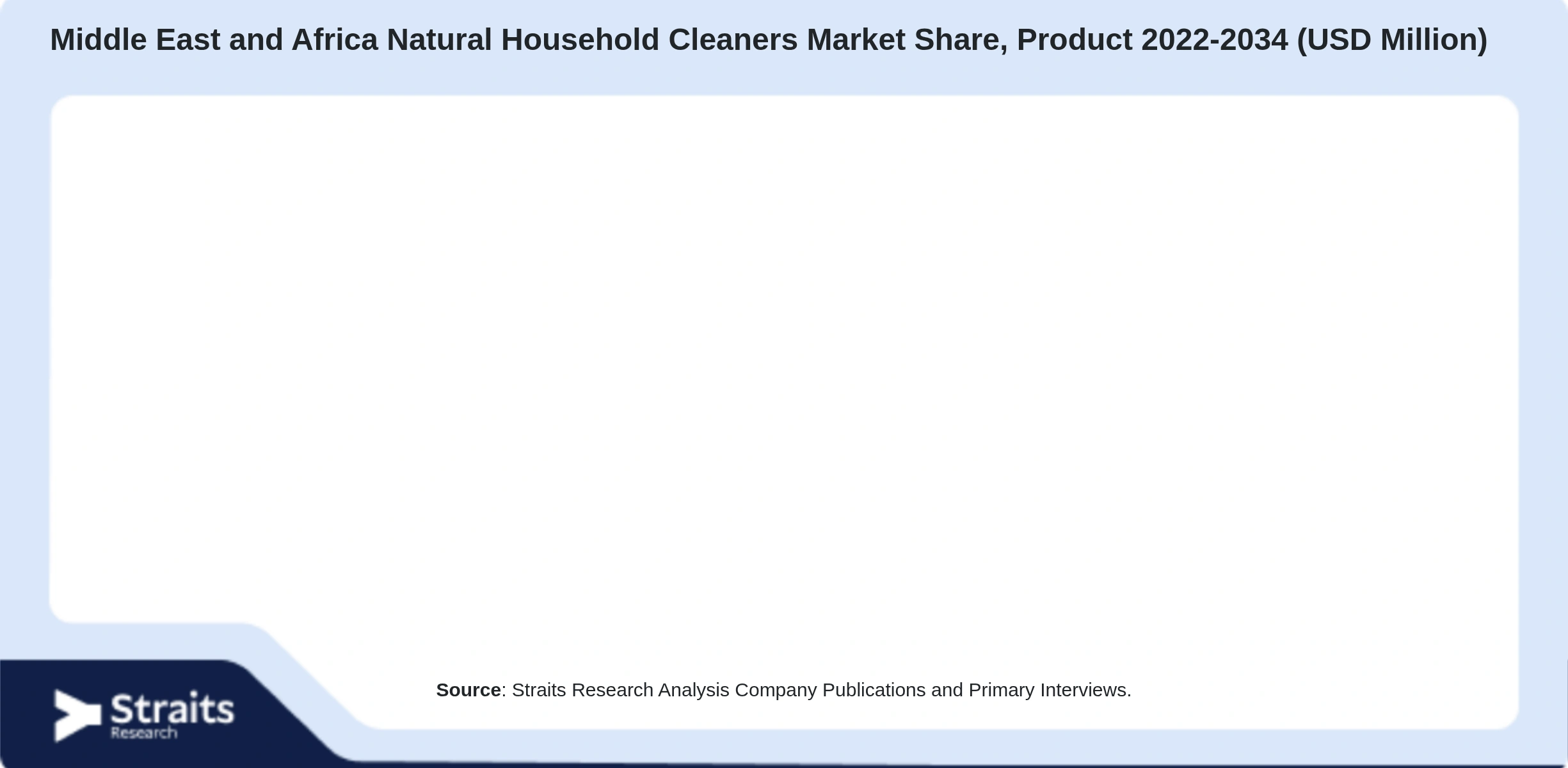 Middle East and Africa Natural Household Cleaners Market Size By Segments