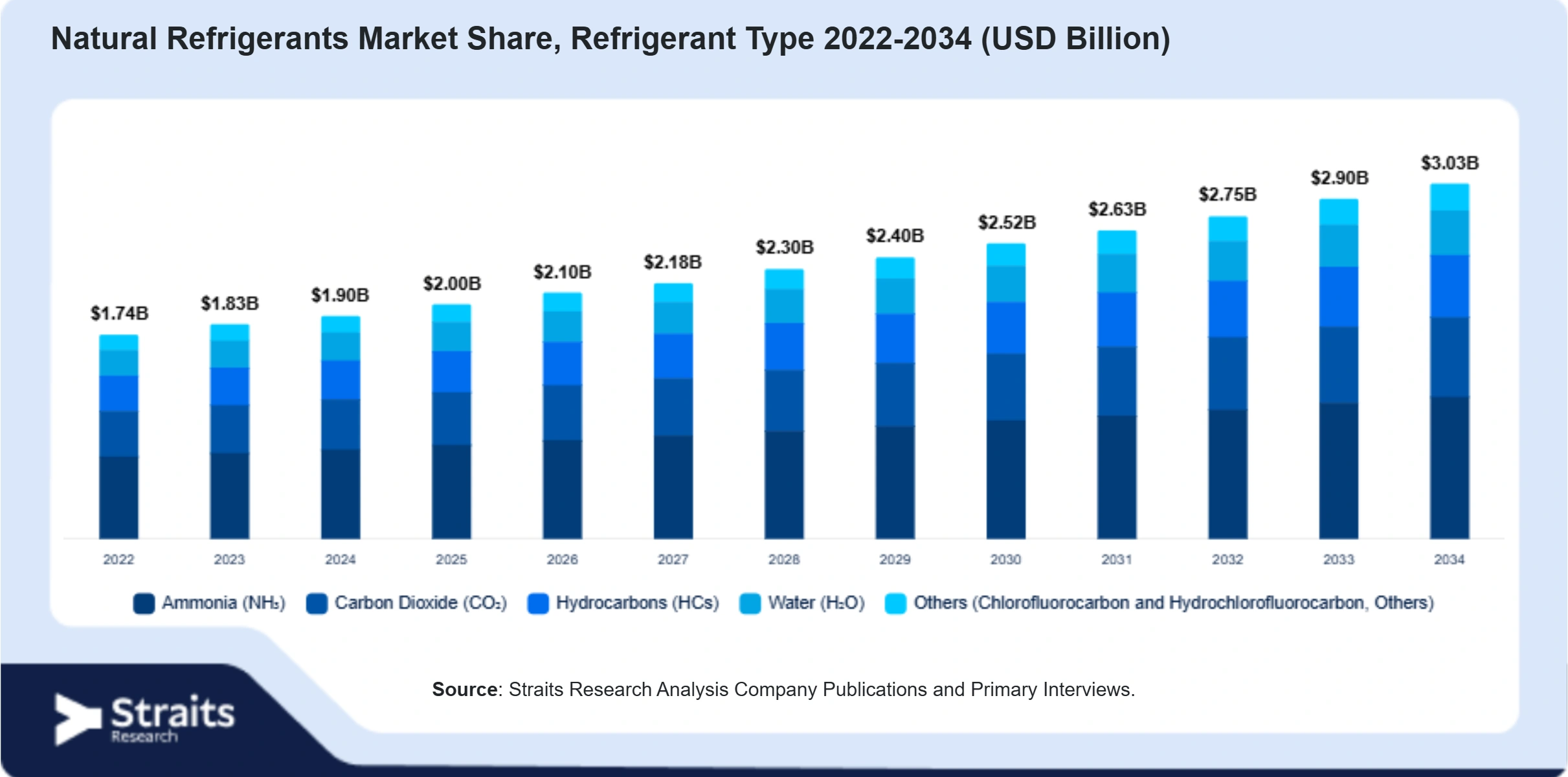 Natural Refrigerants Market Size By Segments