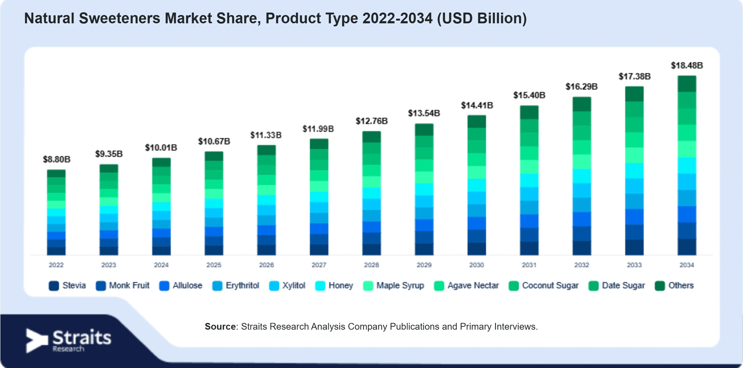 Natural Sweeteners Market Size By Segments