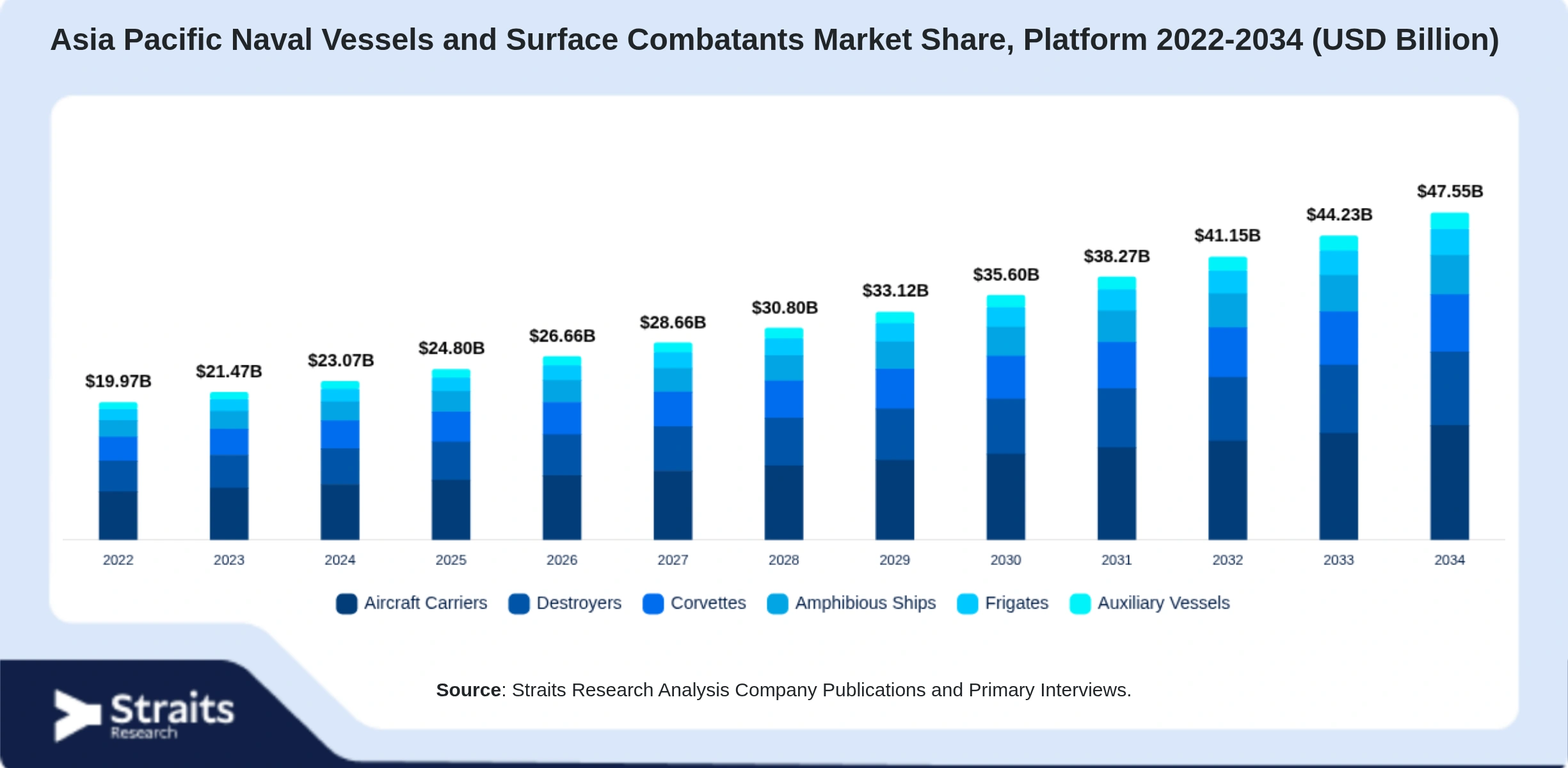 Asia Pacific Naval Vessels and Surface Combatants Market Size By Segments