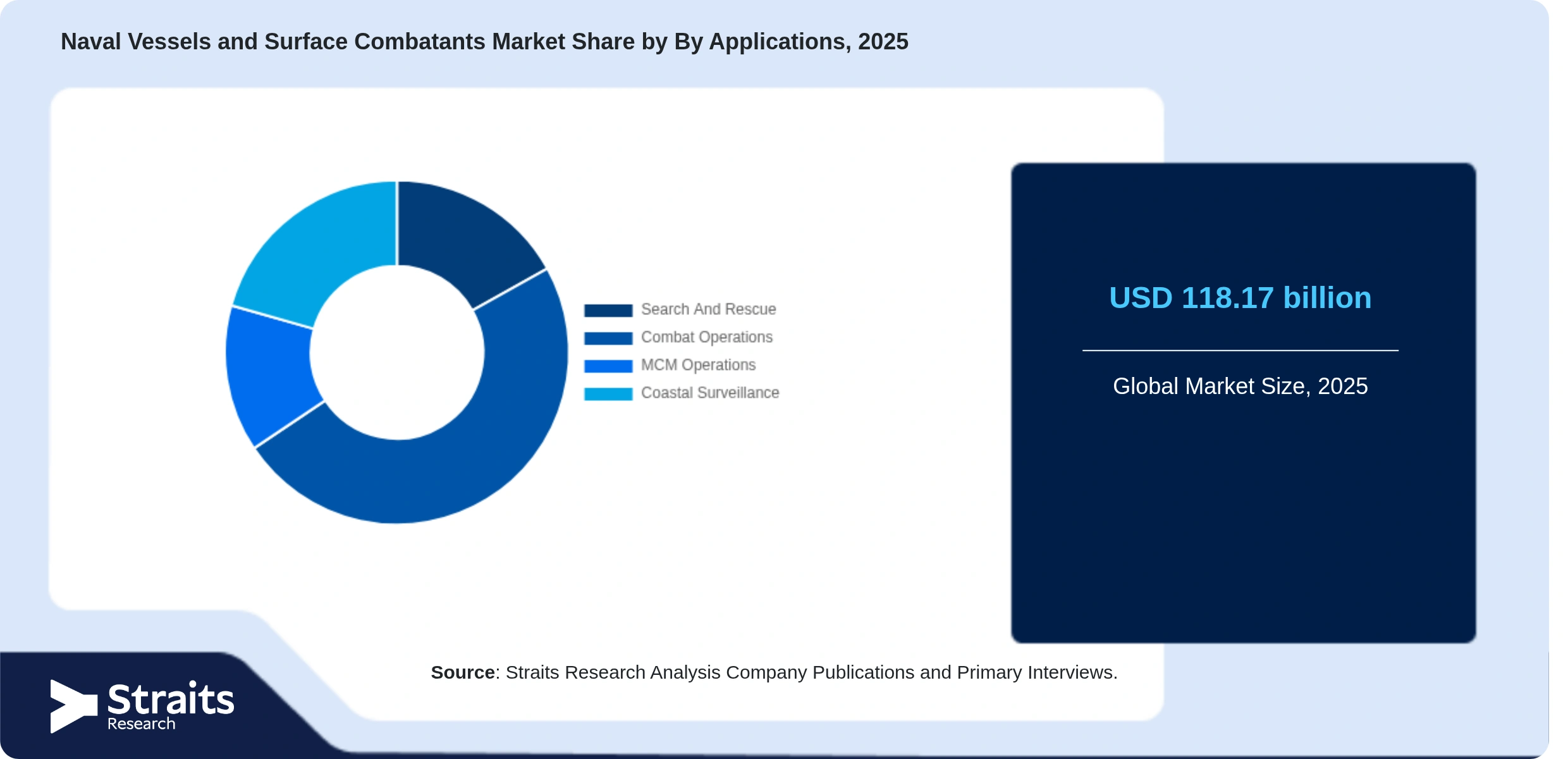 Naval Vessels and Surface Combatants Market Share By Segments