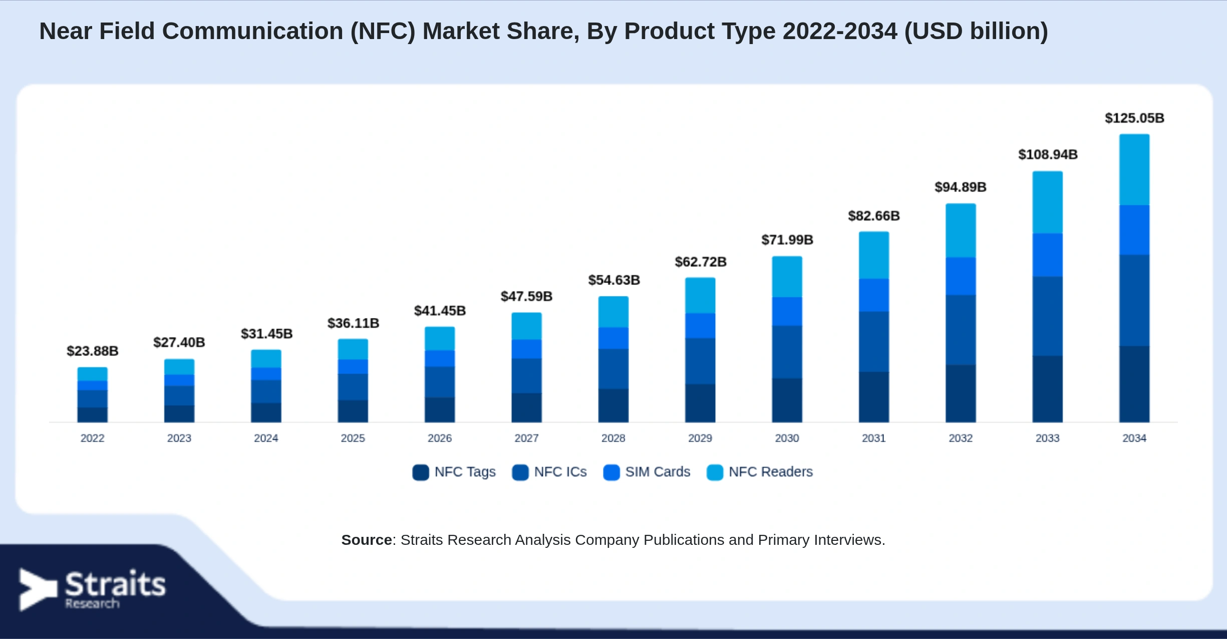 Near Field Communication (NFC) Market Size By Segments