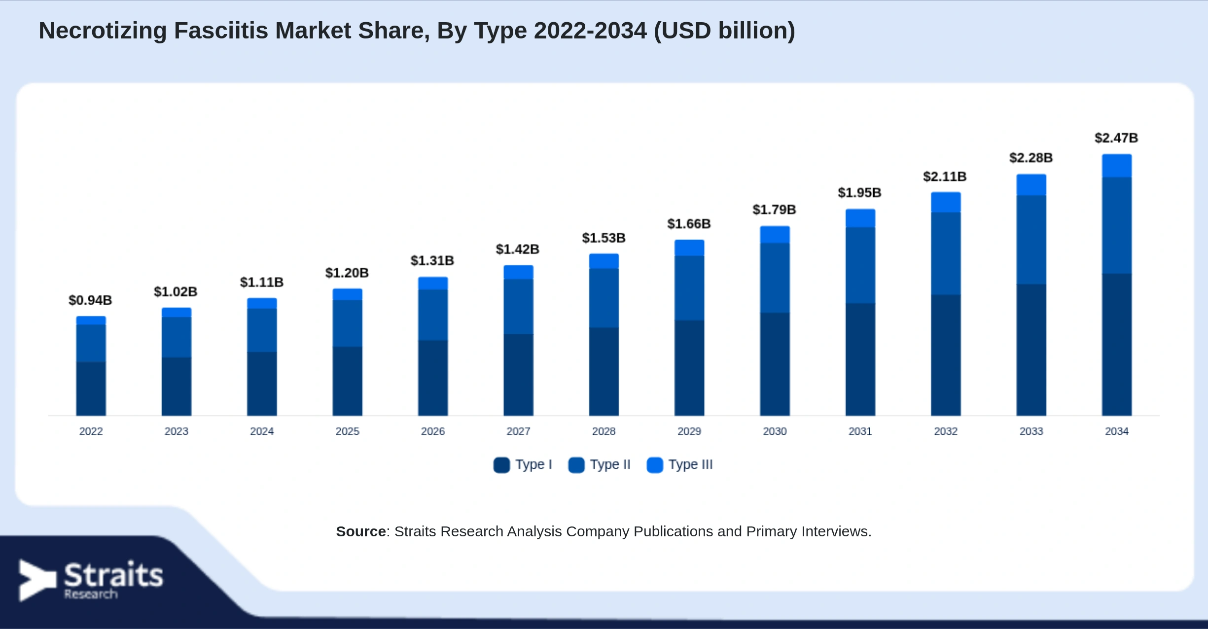 Necrotizing Fasciitis Market Size By Segments