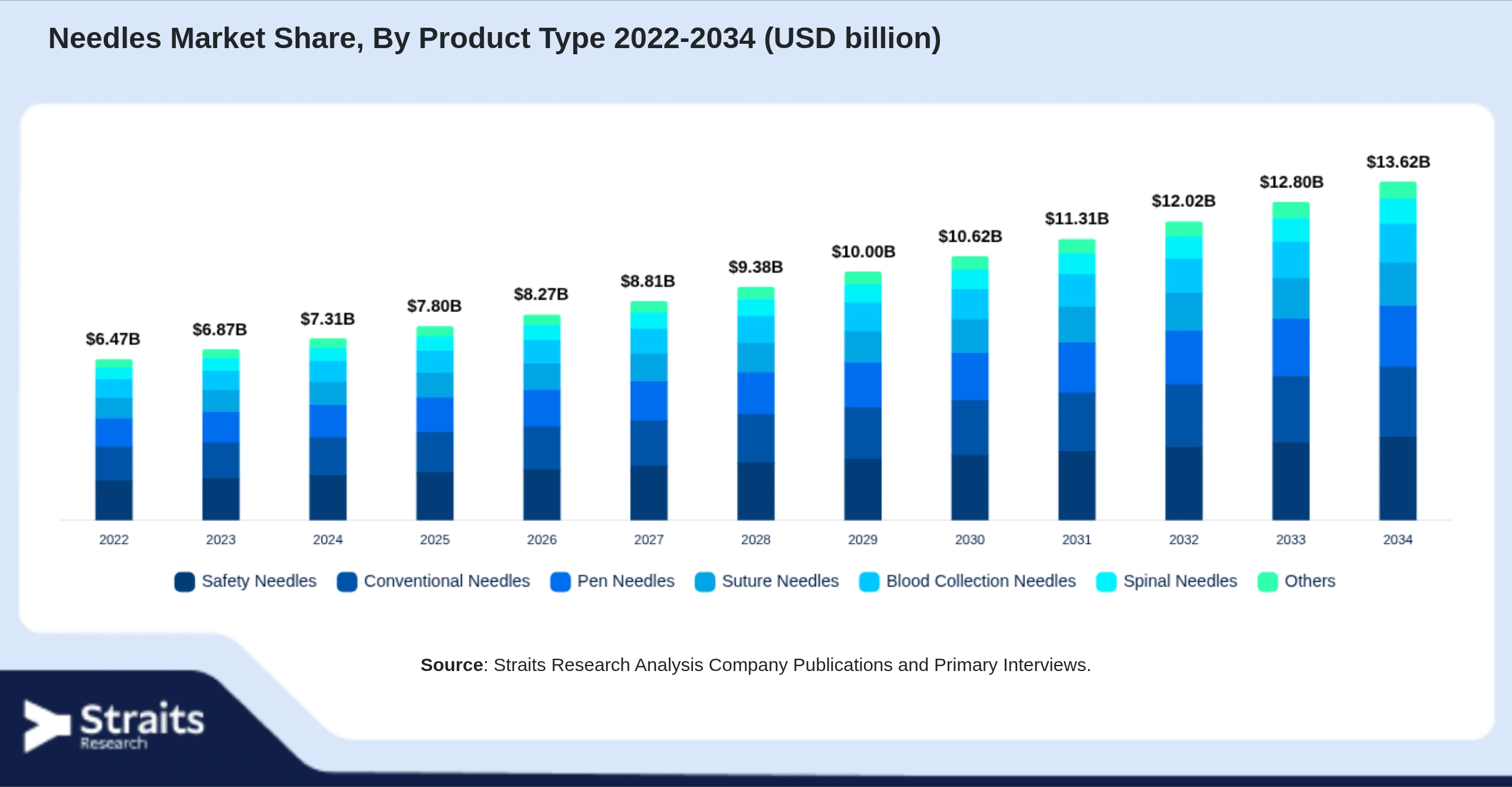 Needles Market Size By Segments