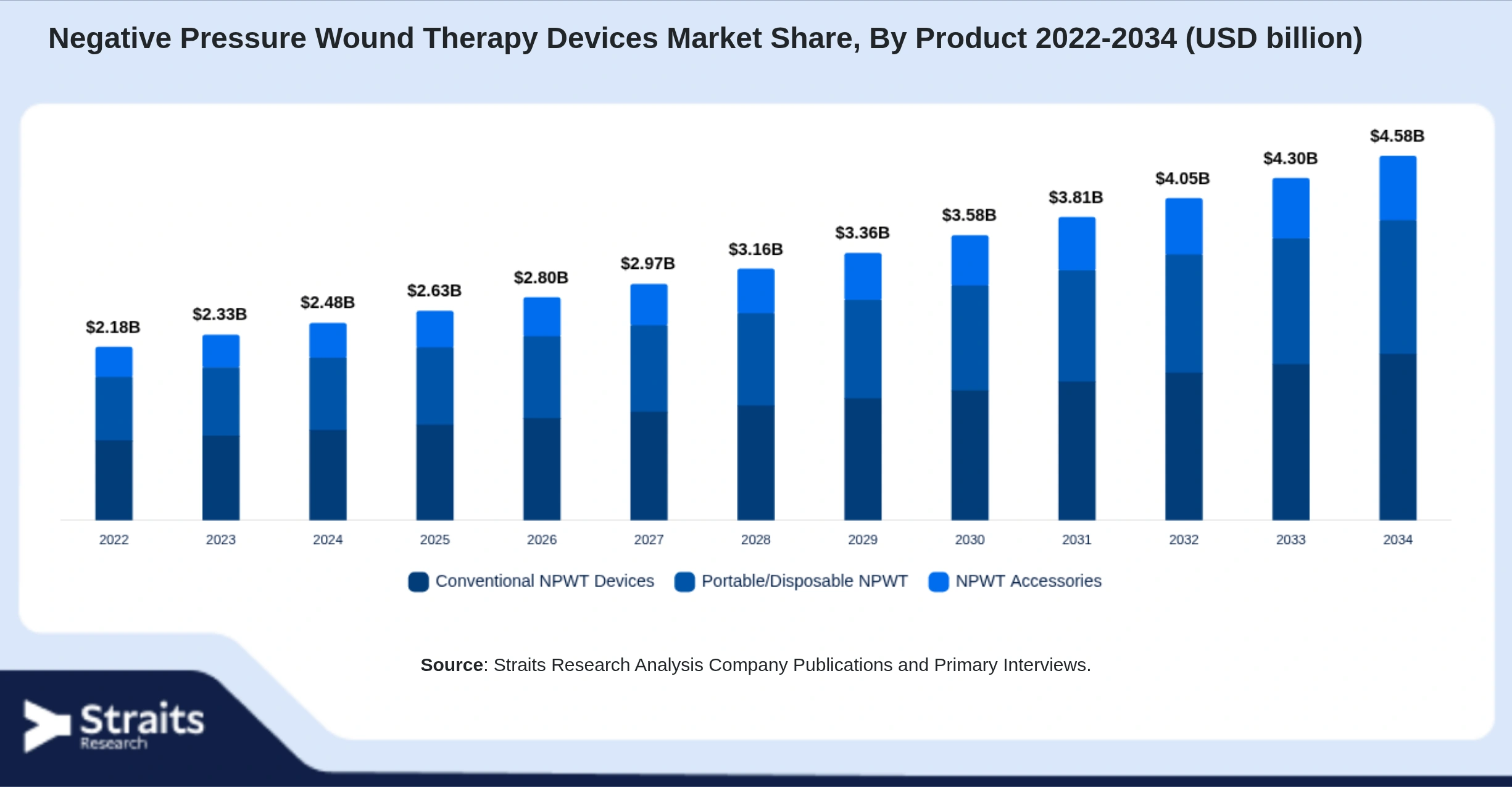 Negative Pressure Wound Therapy Devices Market Size By Segments