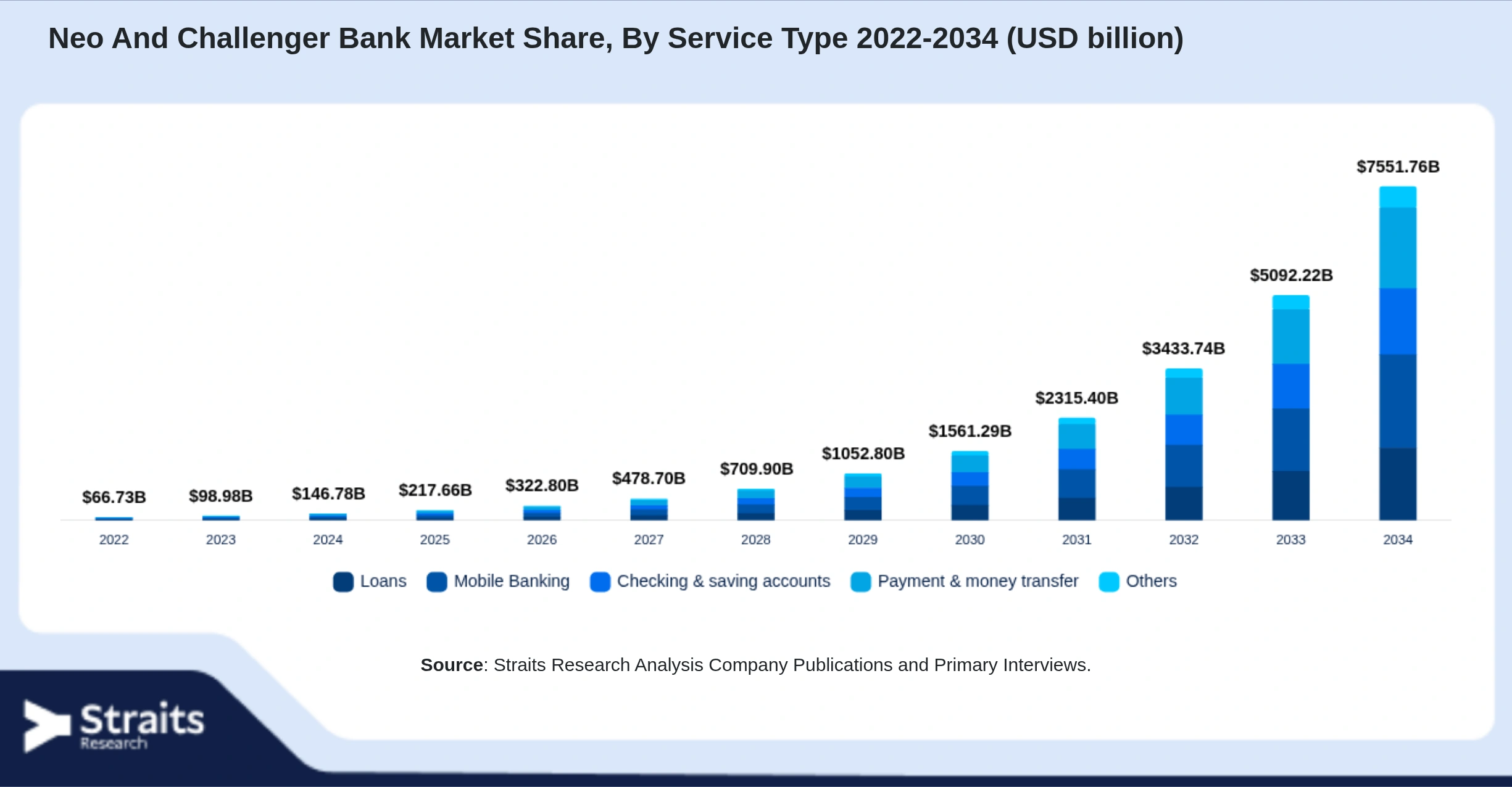 Neo And Challenger Bank Market Size By Segments