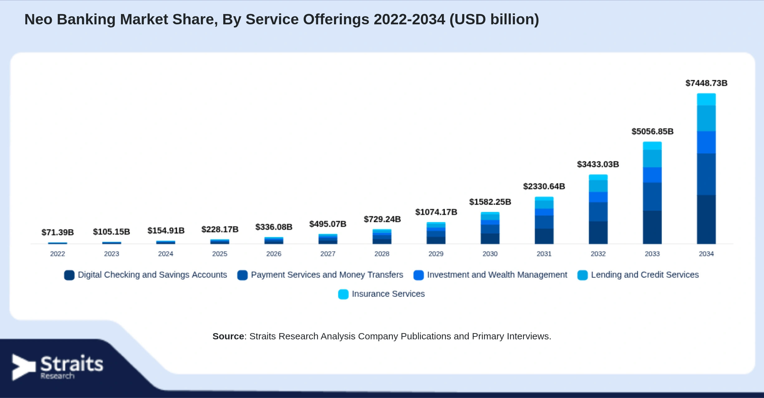 Mercado de la banca neo Size By Segments