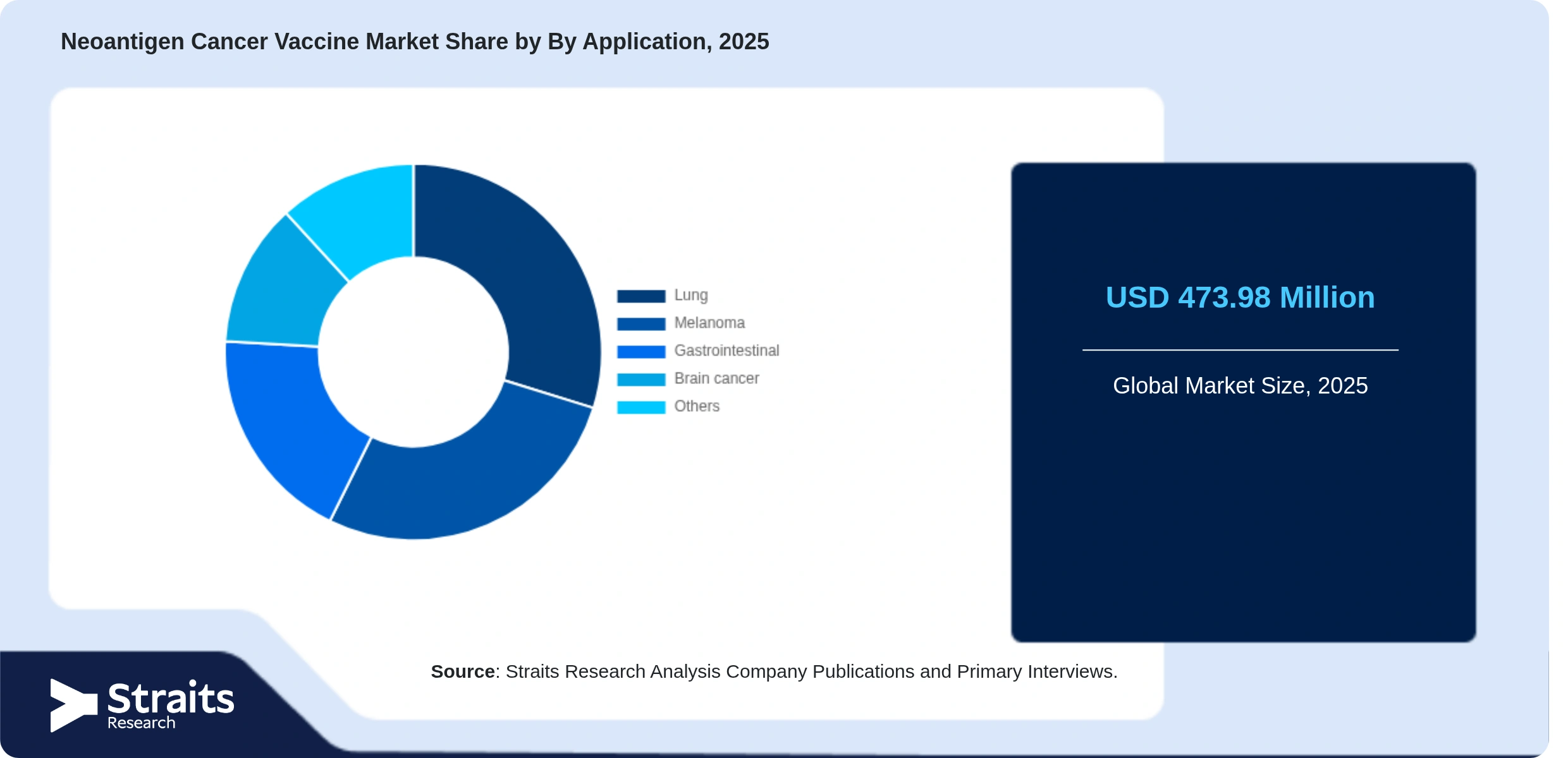 Neoantigen Cancer Vaccine Market Share By Segments