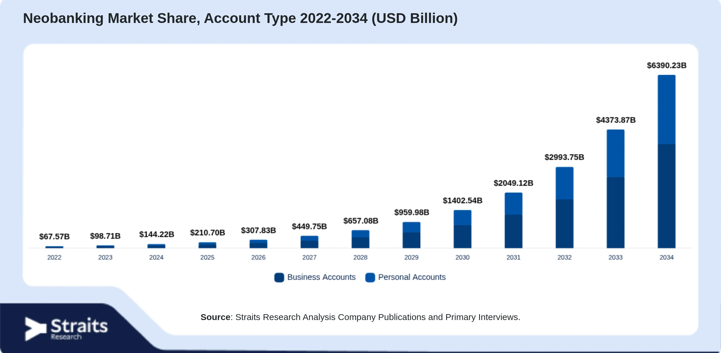 Neobanking Market Size By Segments