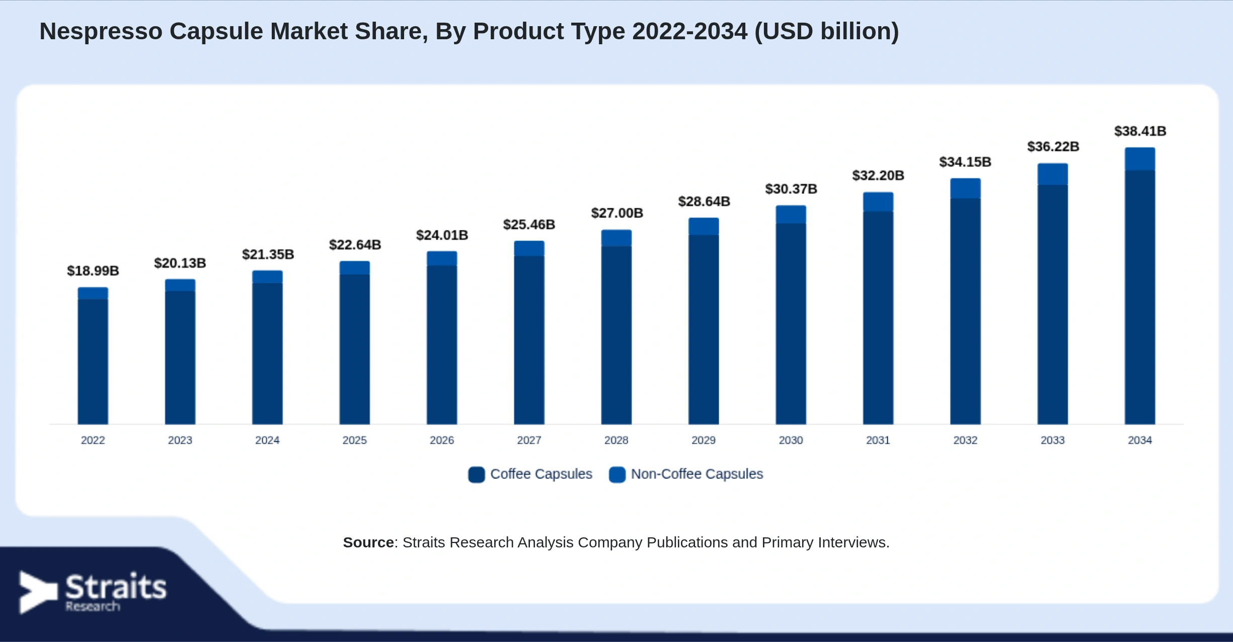 Nespresso Capsule Market Size By Segments