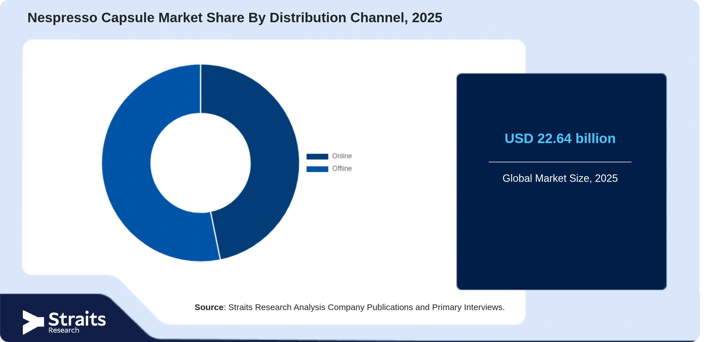 Nespresso Capsule Market Share By Segments