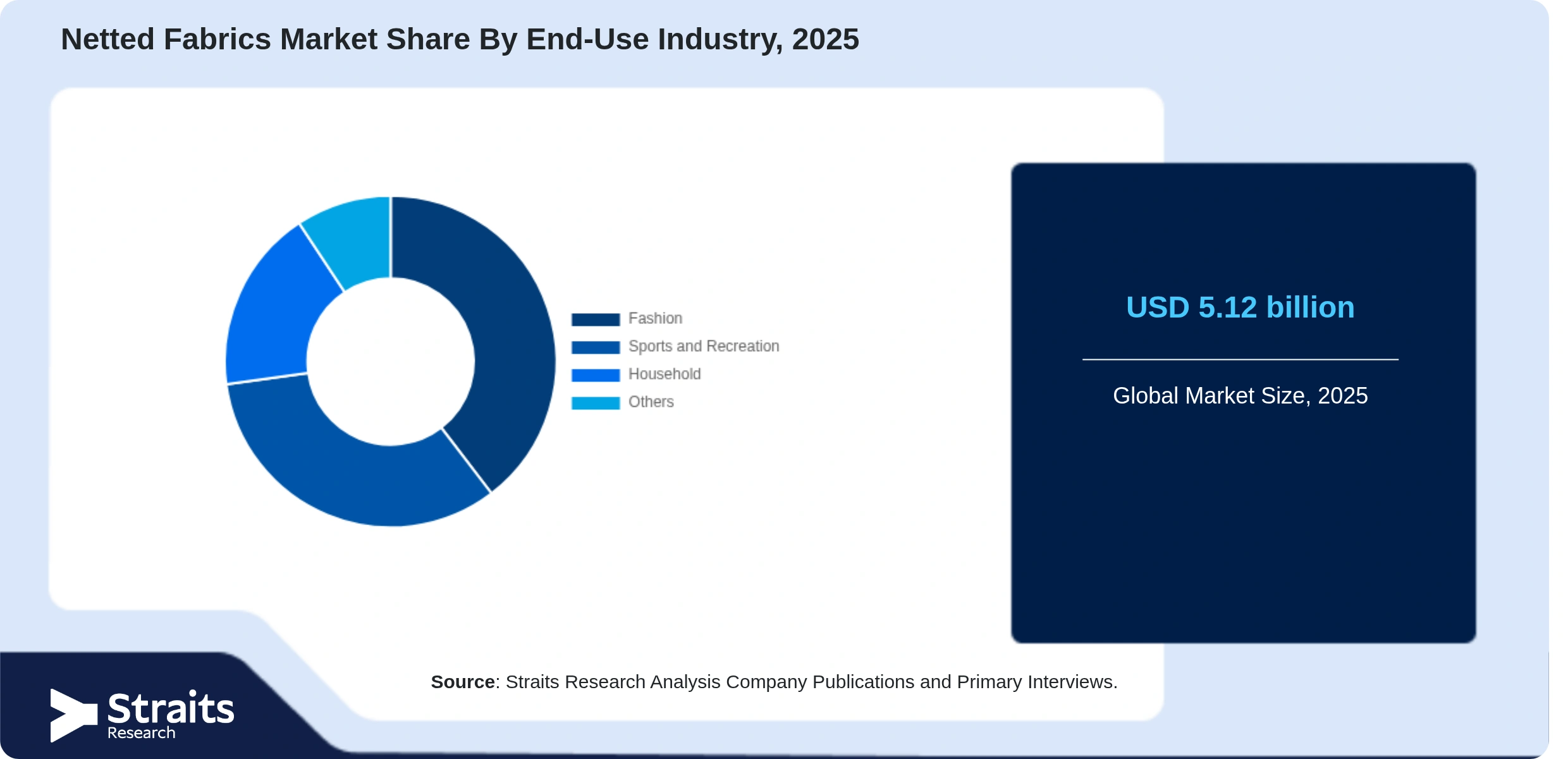 Netted Fabrics Market Share By Segments
