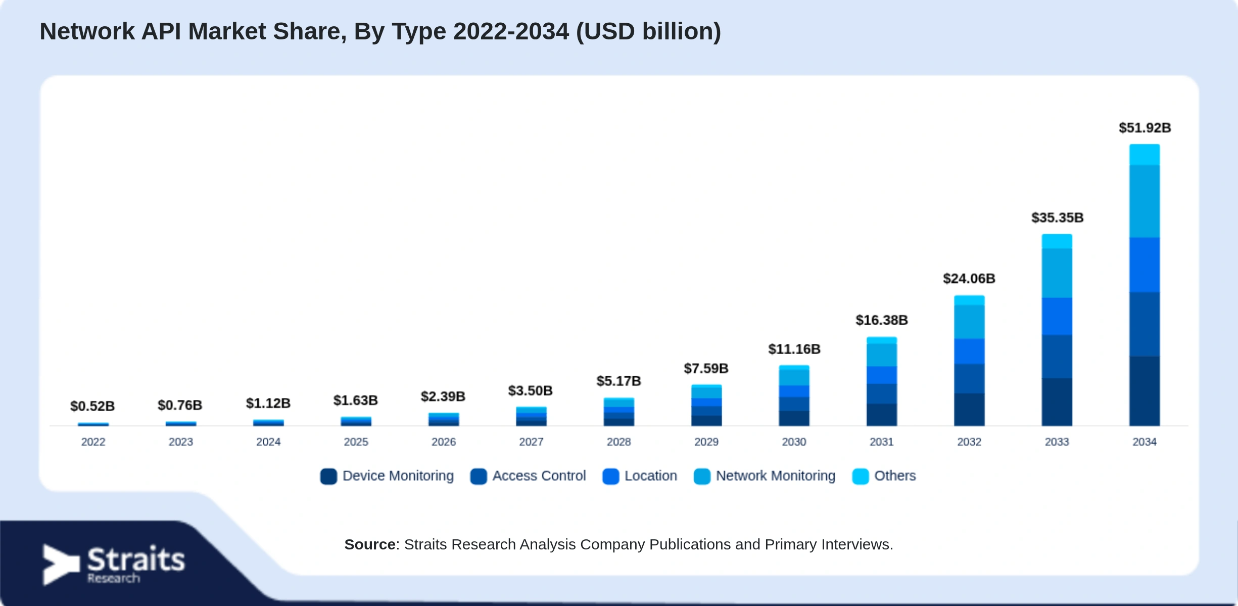 Network API Market Size By Segments