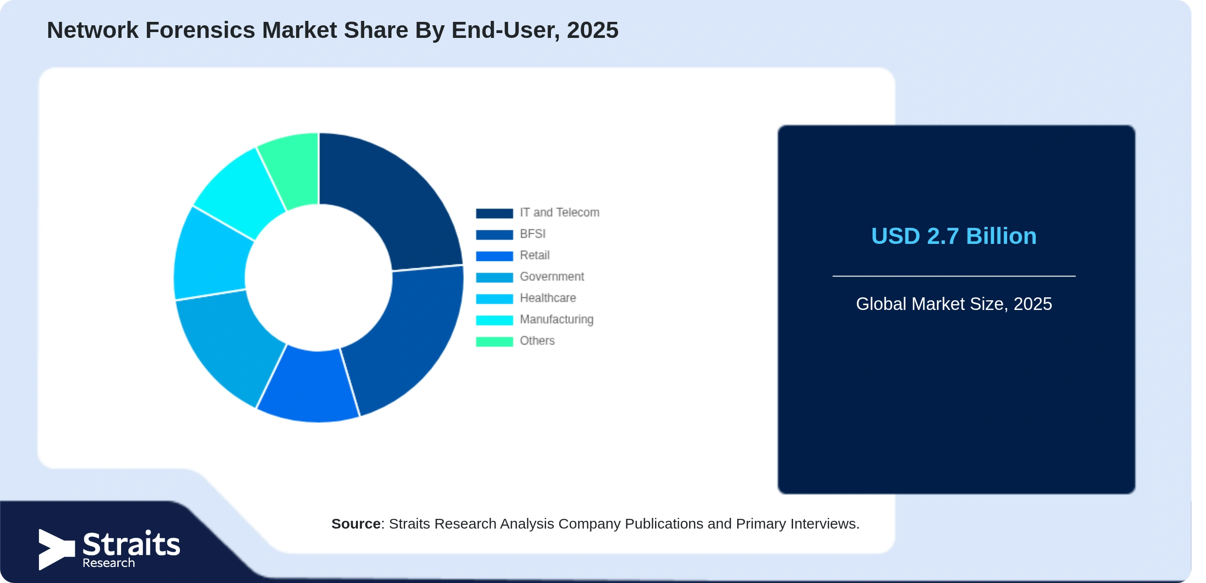 Network Forensics Market Share By Segments
