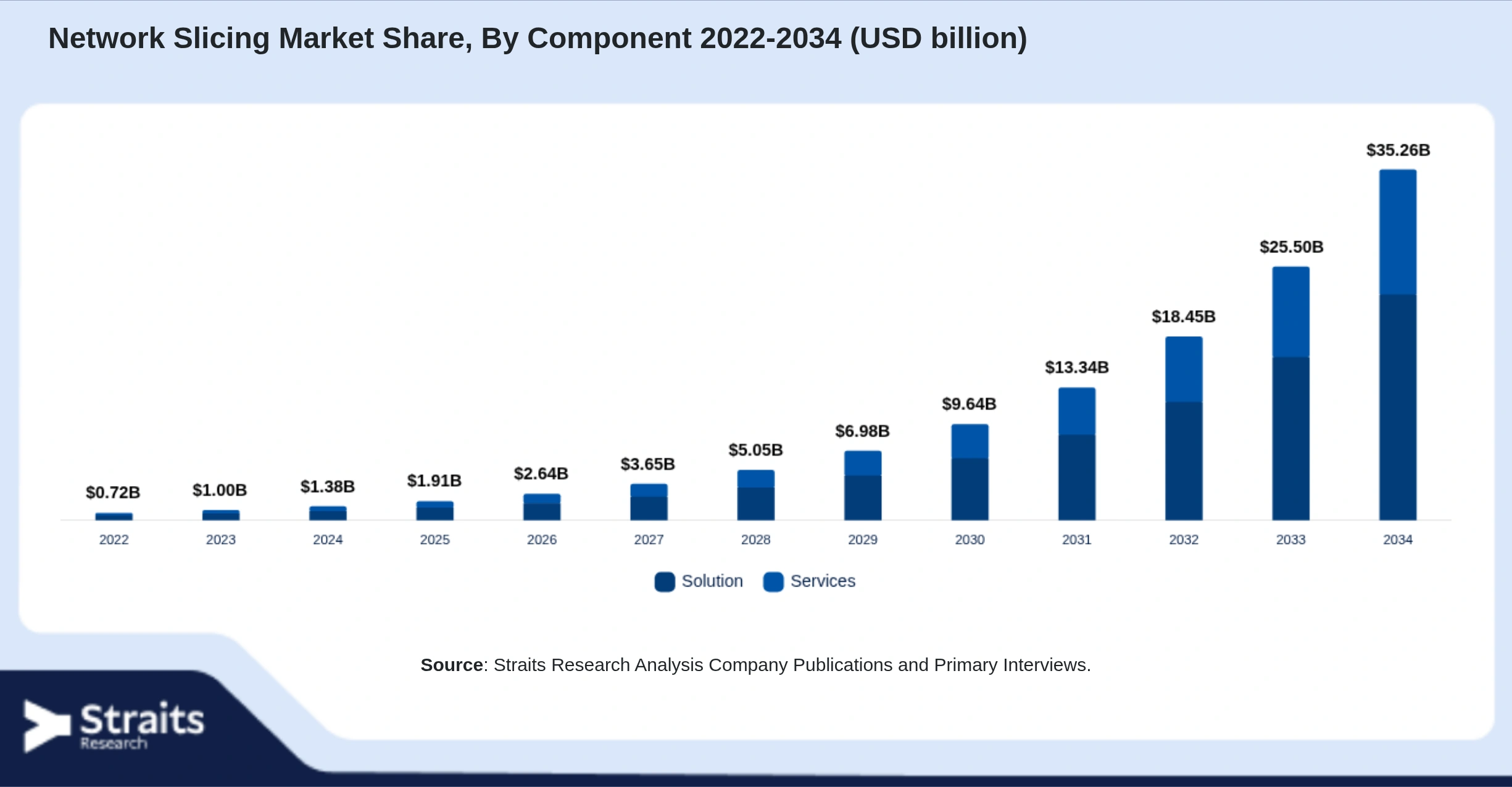 Network Slicing Market Size By Segments
