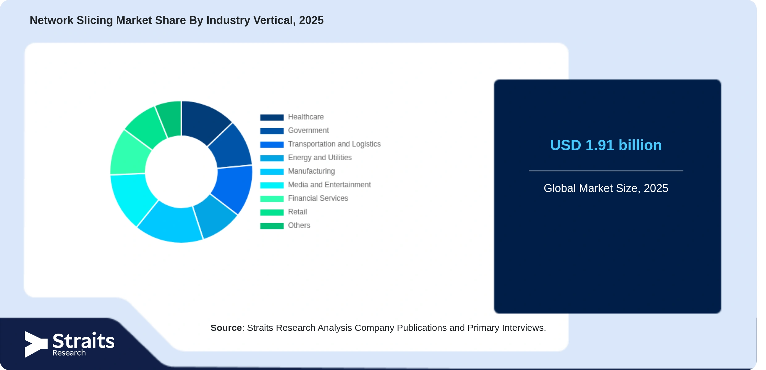 Network Slicing Market Share By Segments