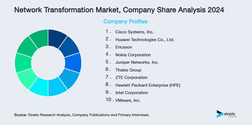 Network Transformation Market Share of Key Players