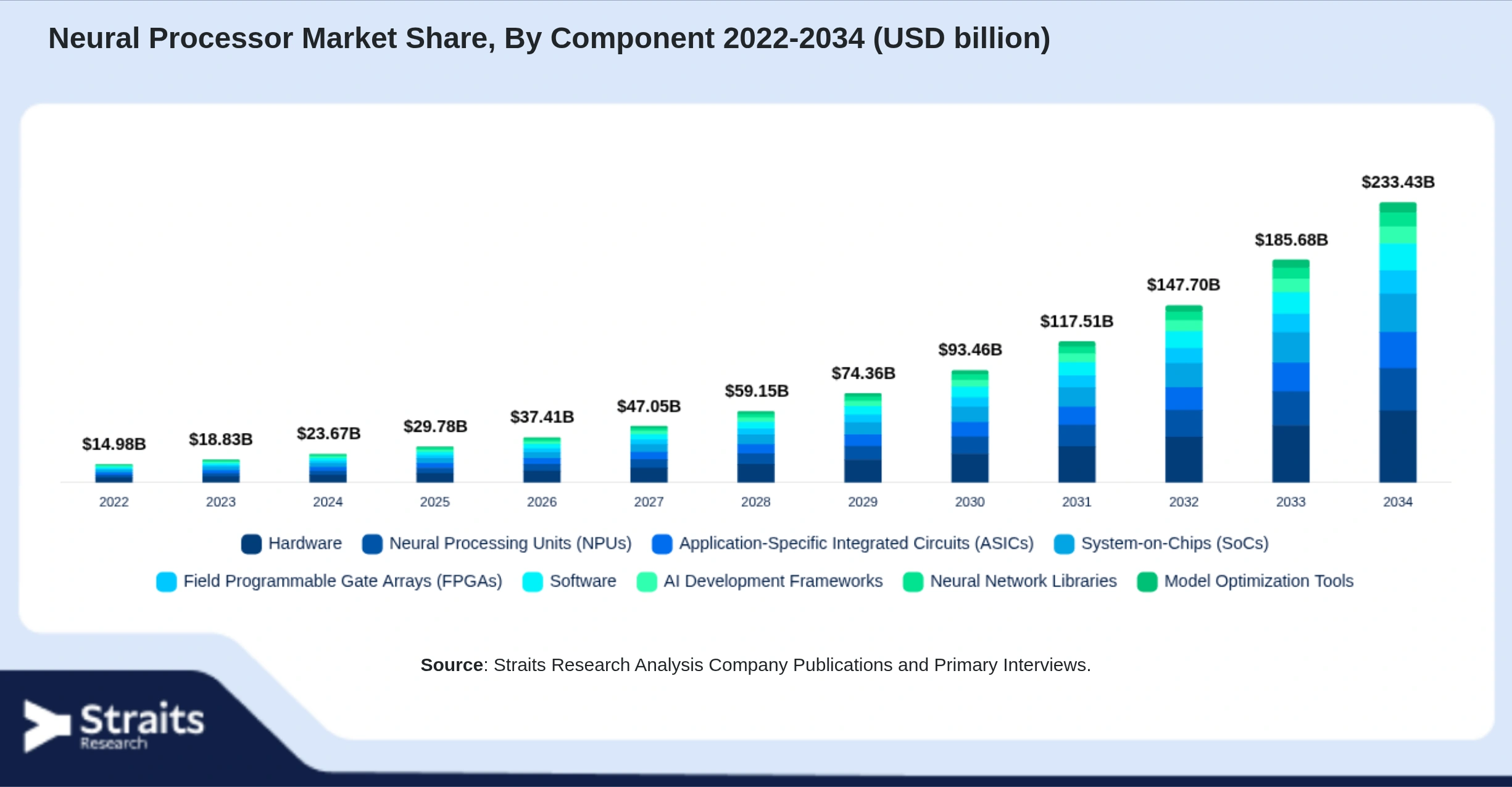 Neural Processor Market Size By Segments