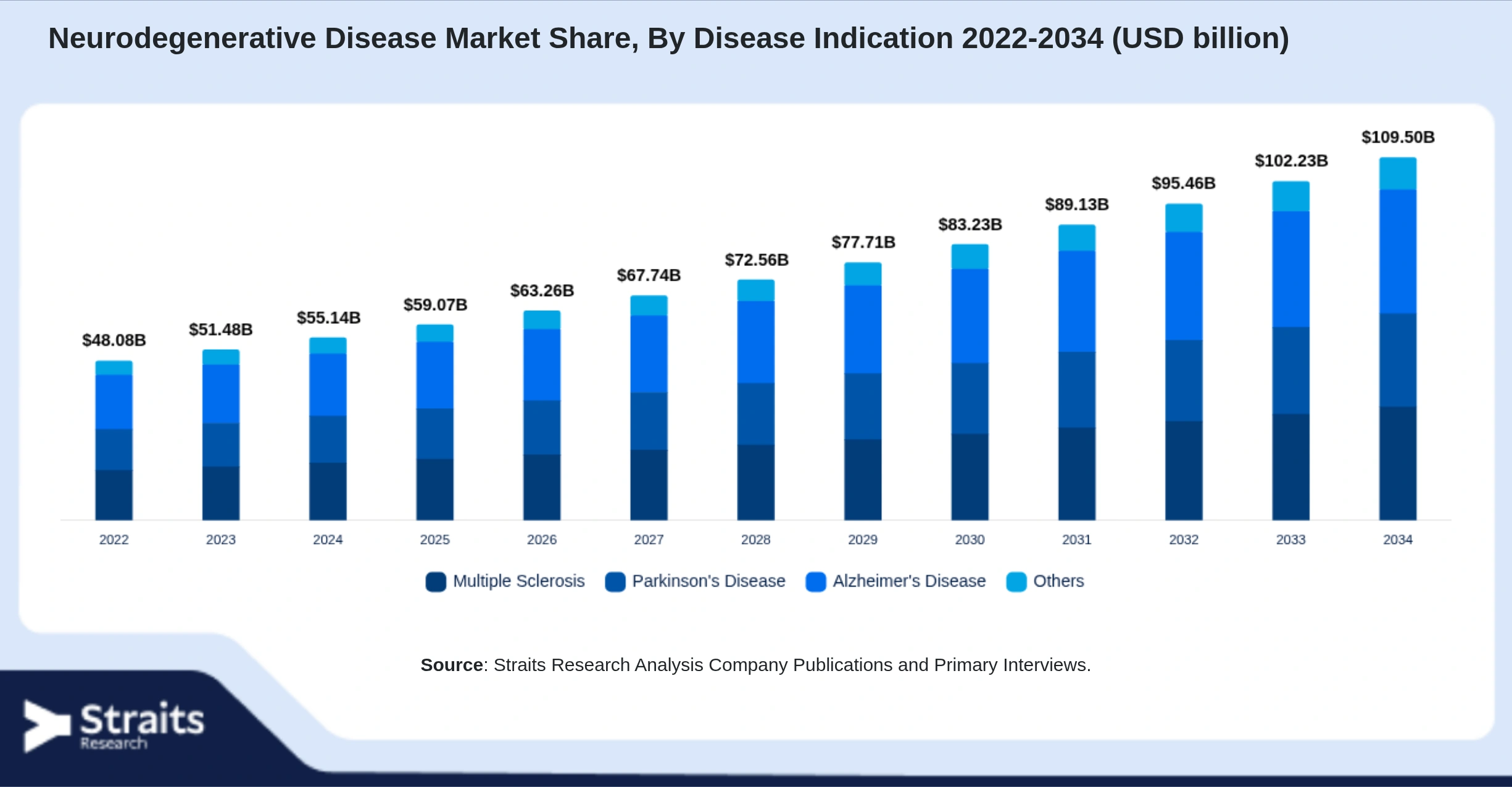 Neurodegenerative Disease Market Size By Segments