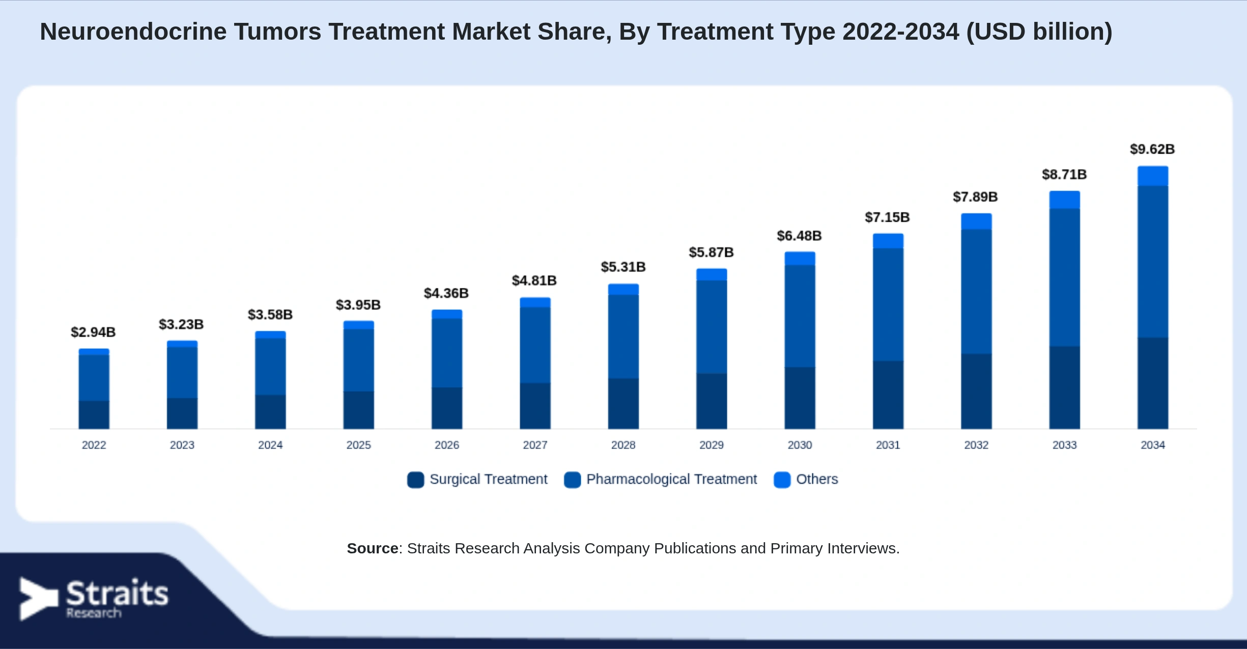 Neuroendocrine Tumors Treatment Market Size By Segments