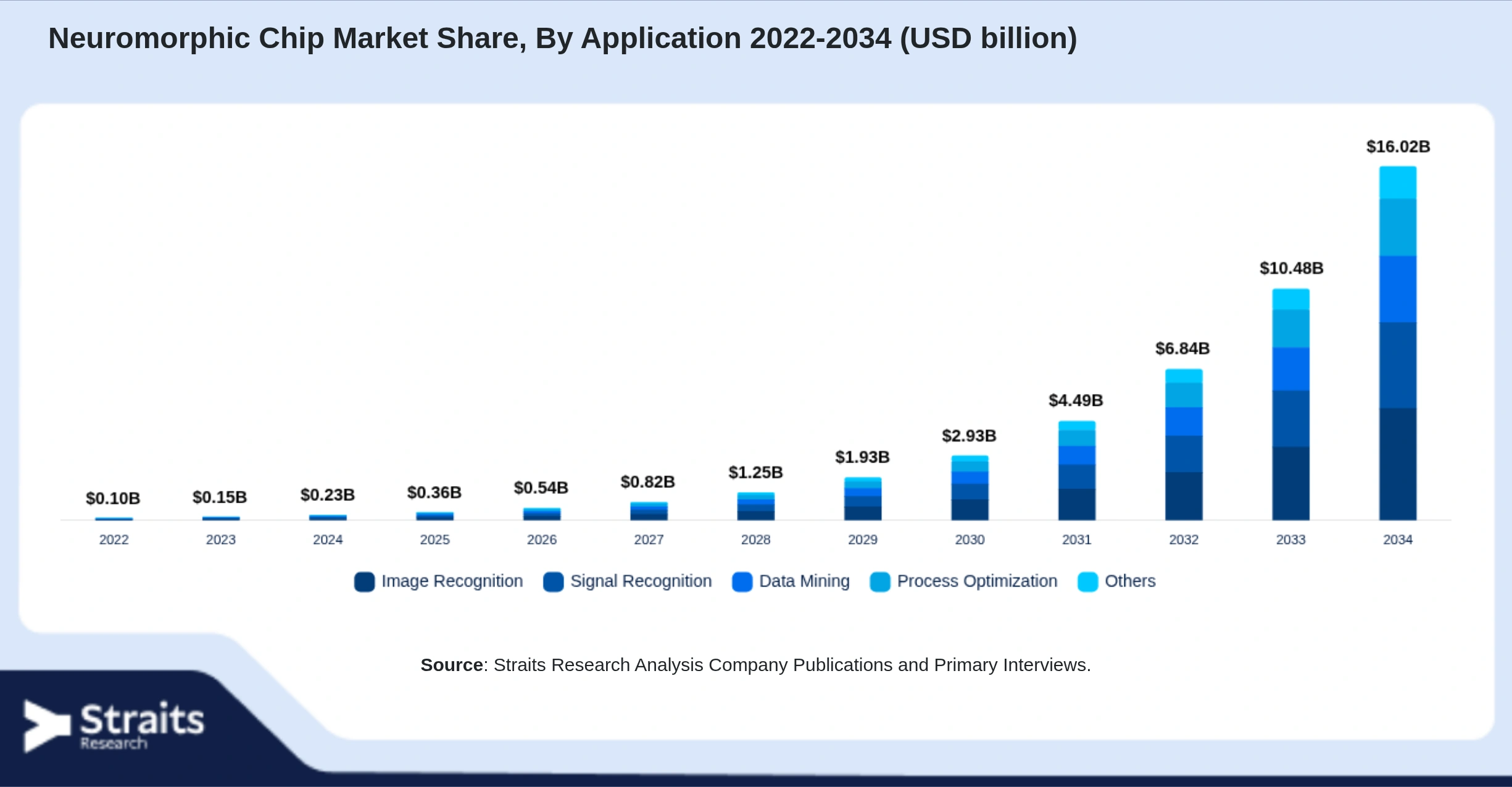Neuromorphic Chip Market Size By Segments