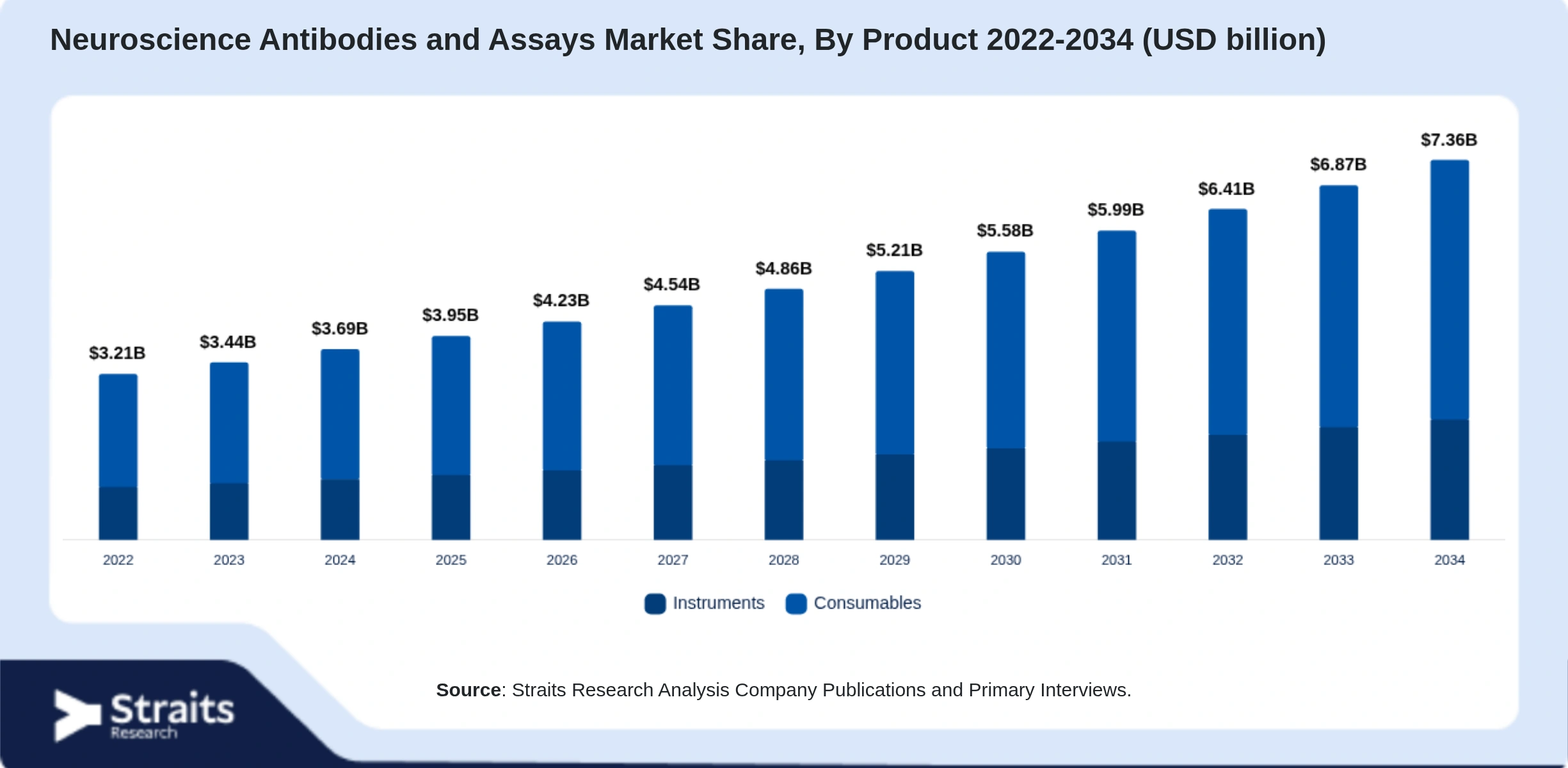 Neuroscience Antibodies and Assays Market Size By Segments