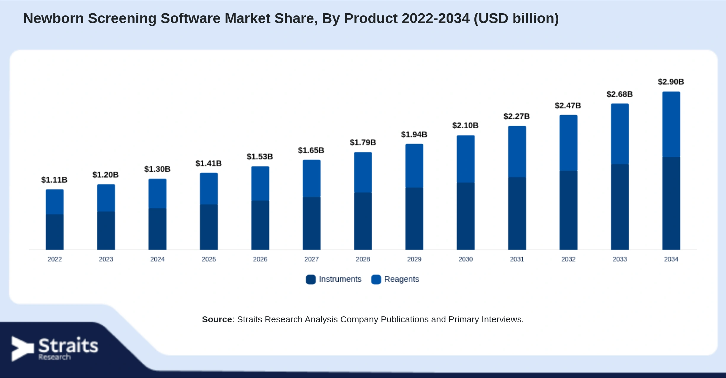 Newborn Screening Software Market Size By Segments
