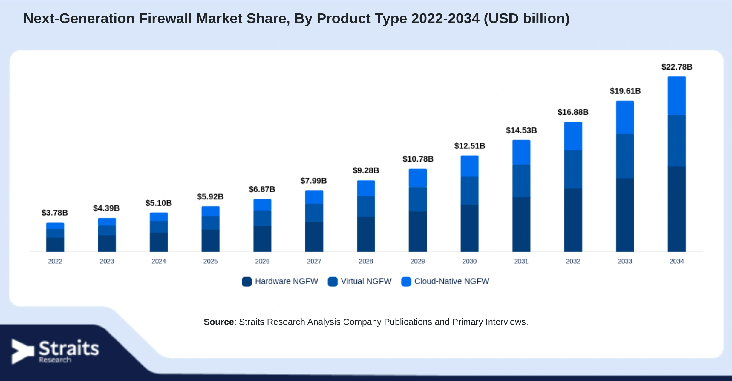 Next-Generation Firewall Market Size By Segments