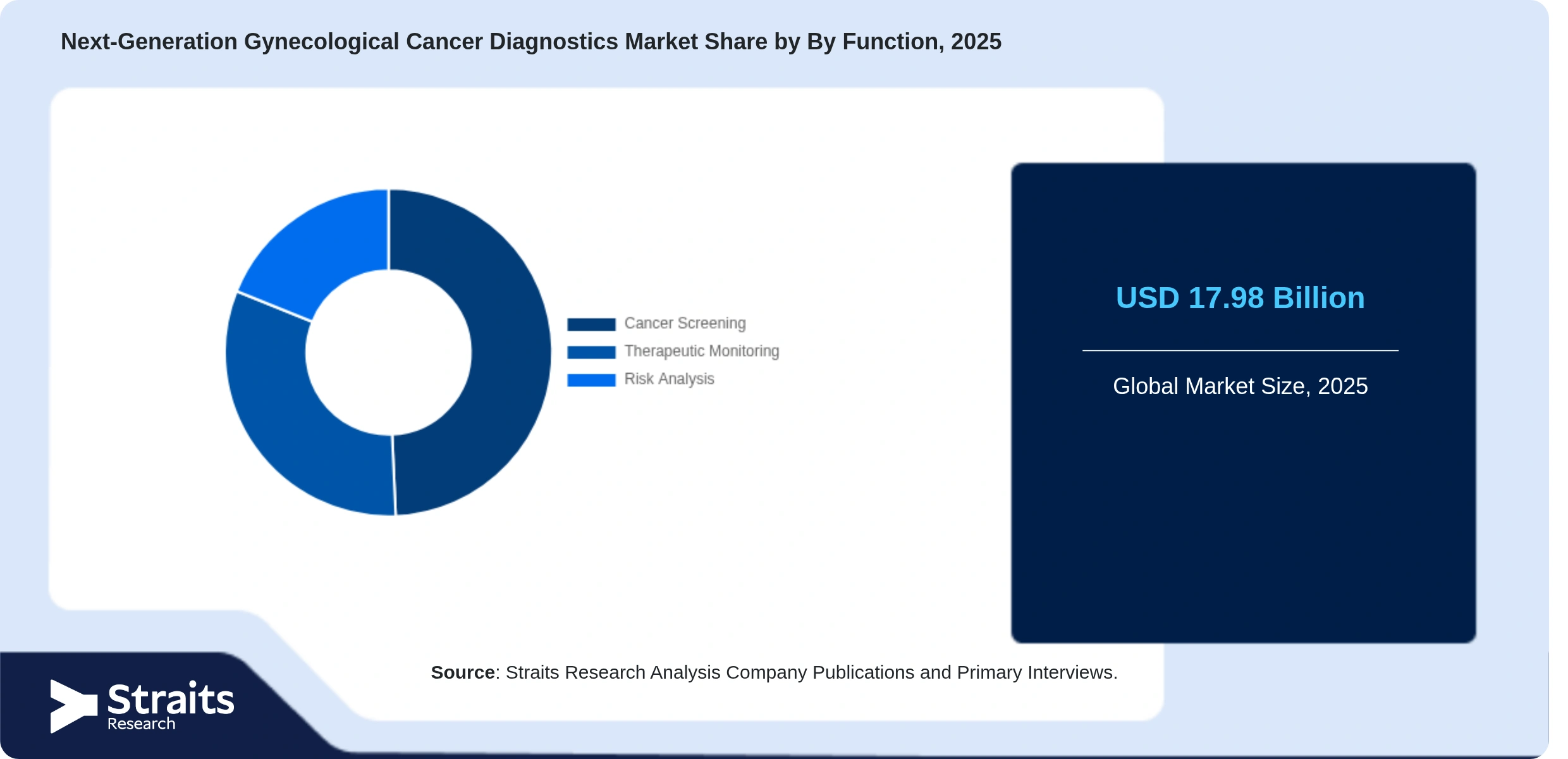 Next-Generation Gynecological Cancer Diagnostics Market Share By Segments