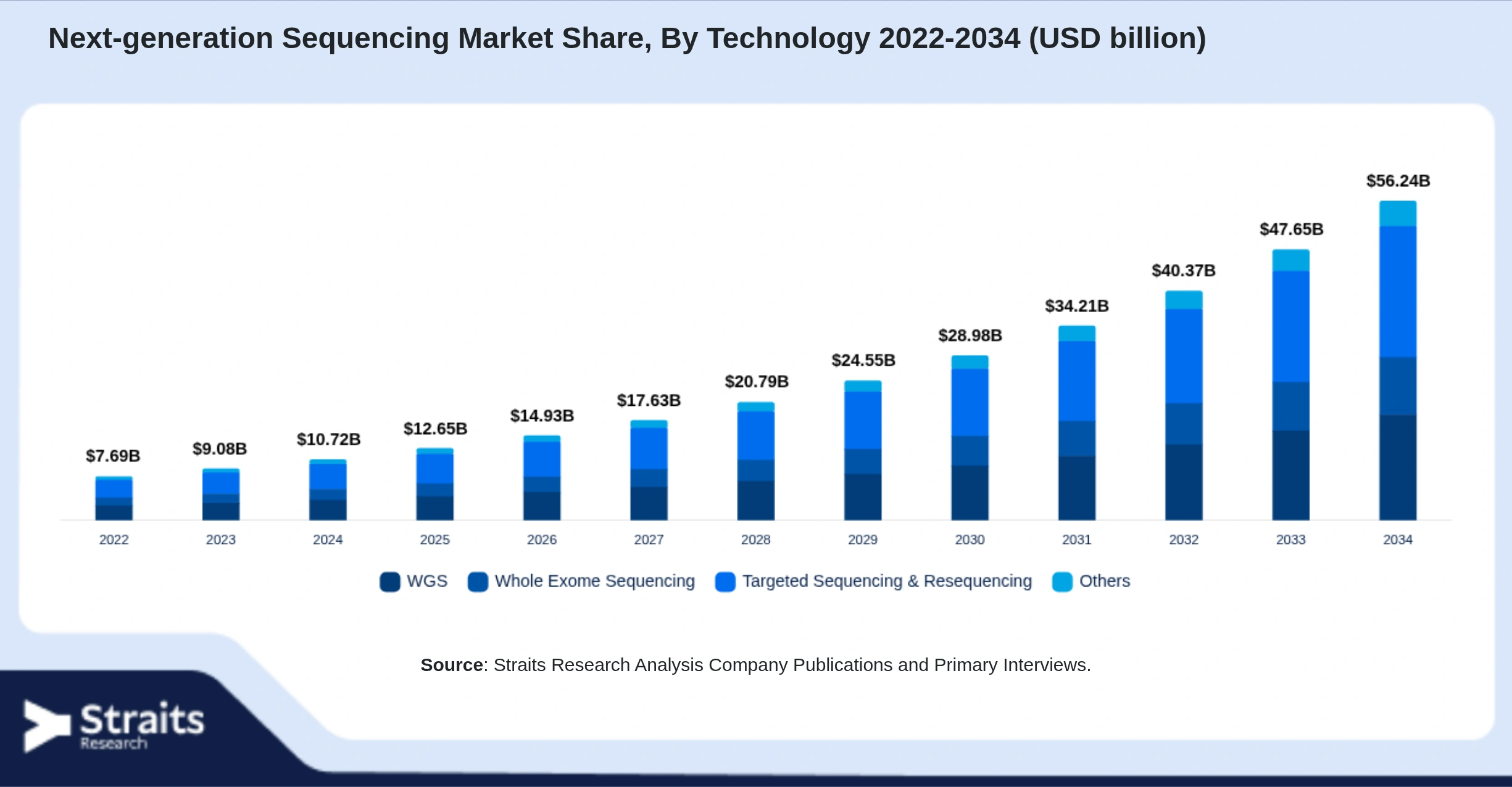 Next-generation Sequencing Market Size By Segments