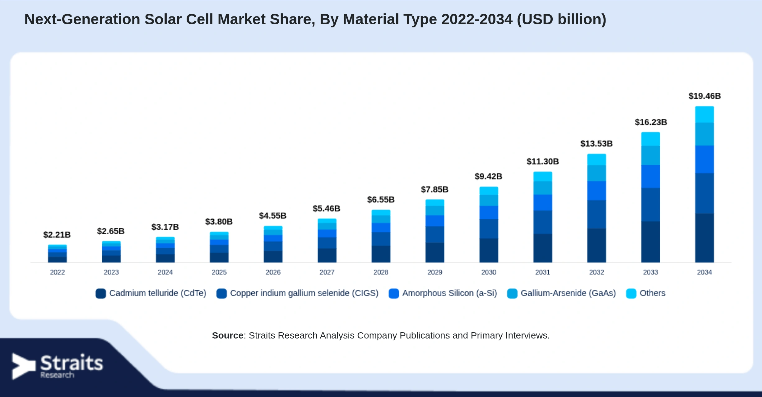Next-Generation Solar Cell Market Size By Segments