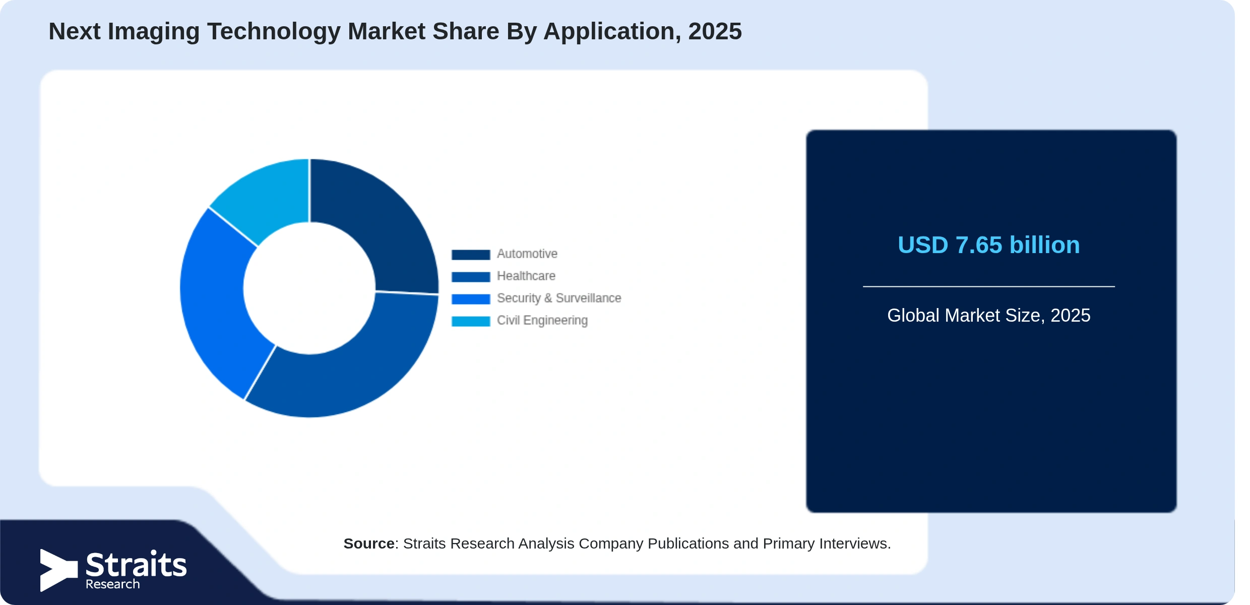 Next Imaging Technology Market Share By Segments
