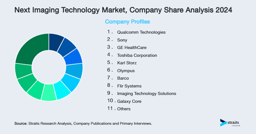 Next Imaging Technology Market Share of Key Players