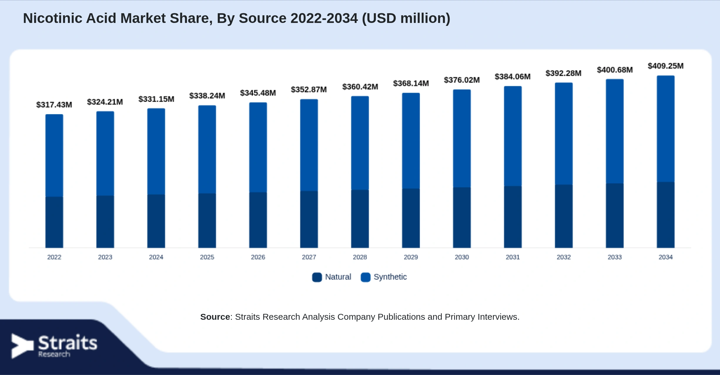 Nicotinic Acid Market Size By Segments