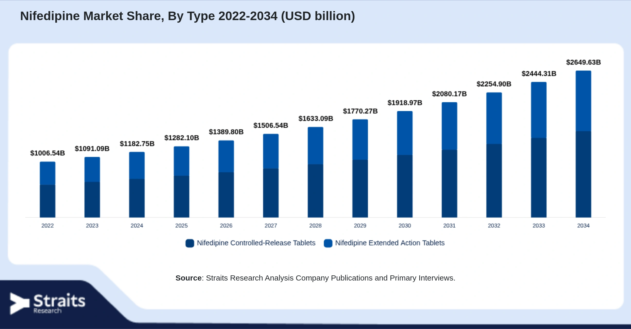 Nifedipine Market Size By Segments