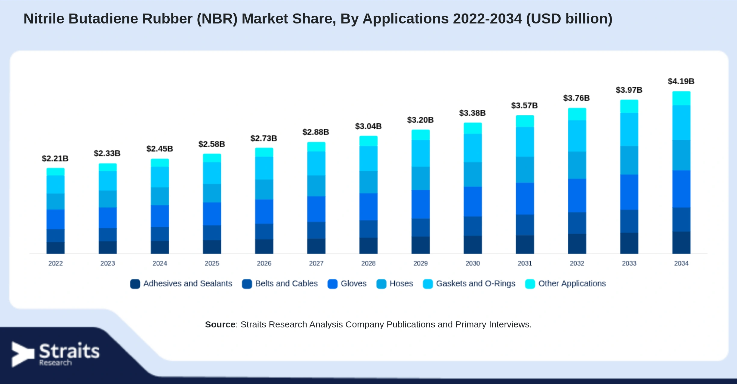Nitrile Butadiene Rubber (NBR) Market Size By Segments