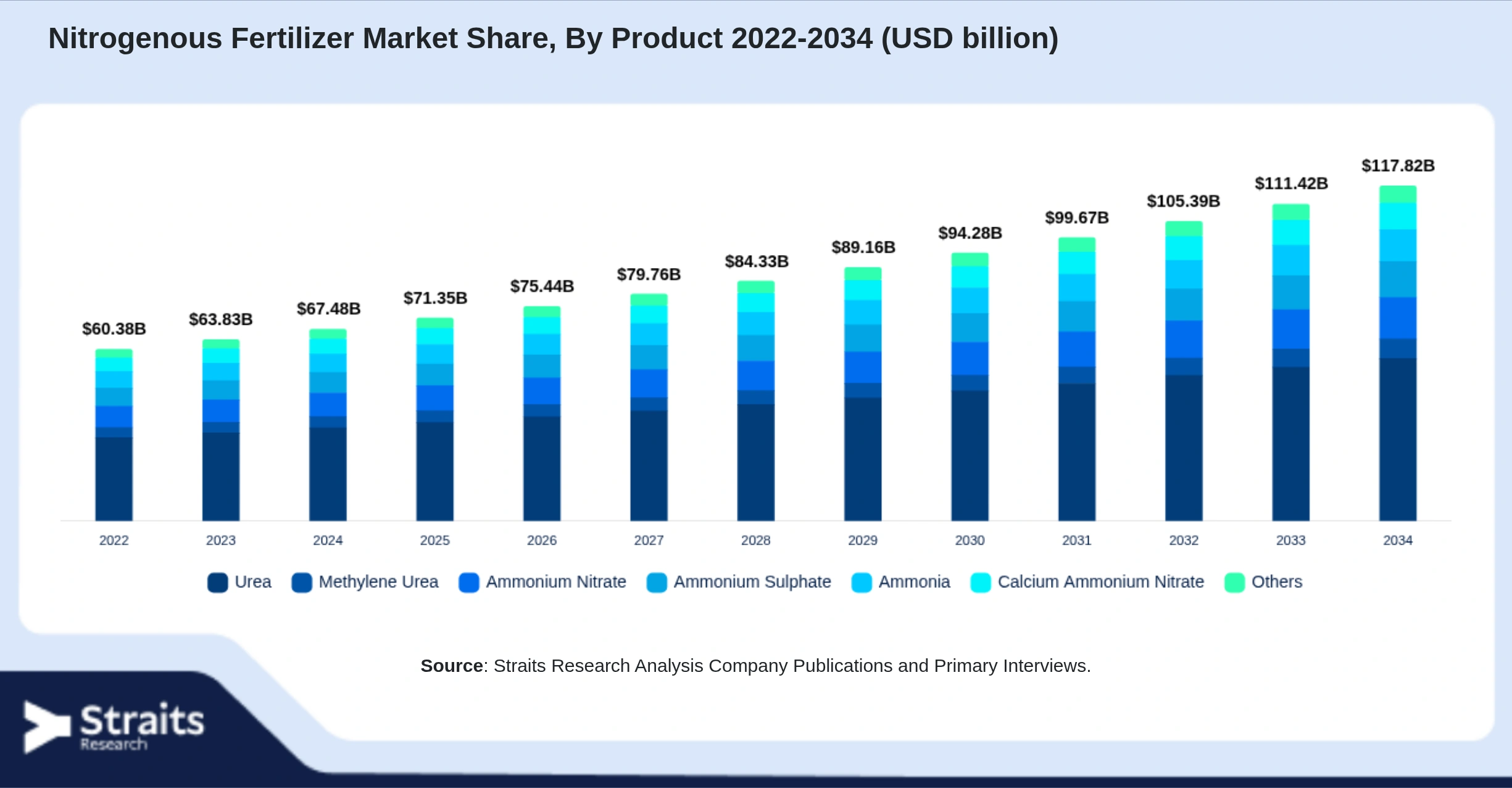 Nitrogenous Fertilizer Market Size By Segments