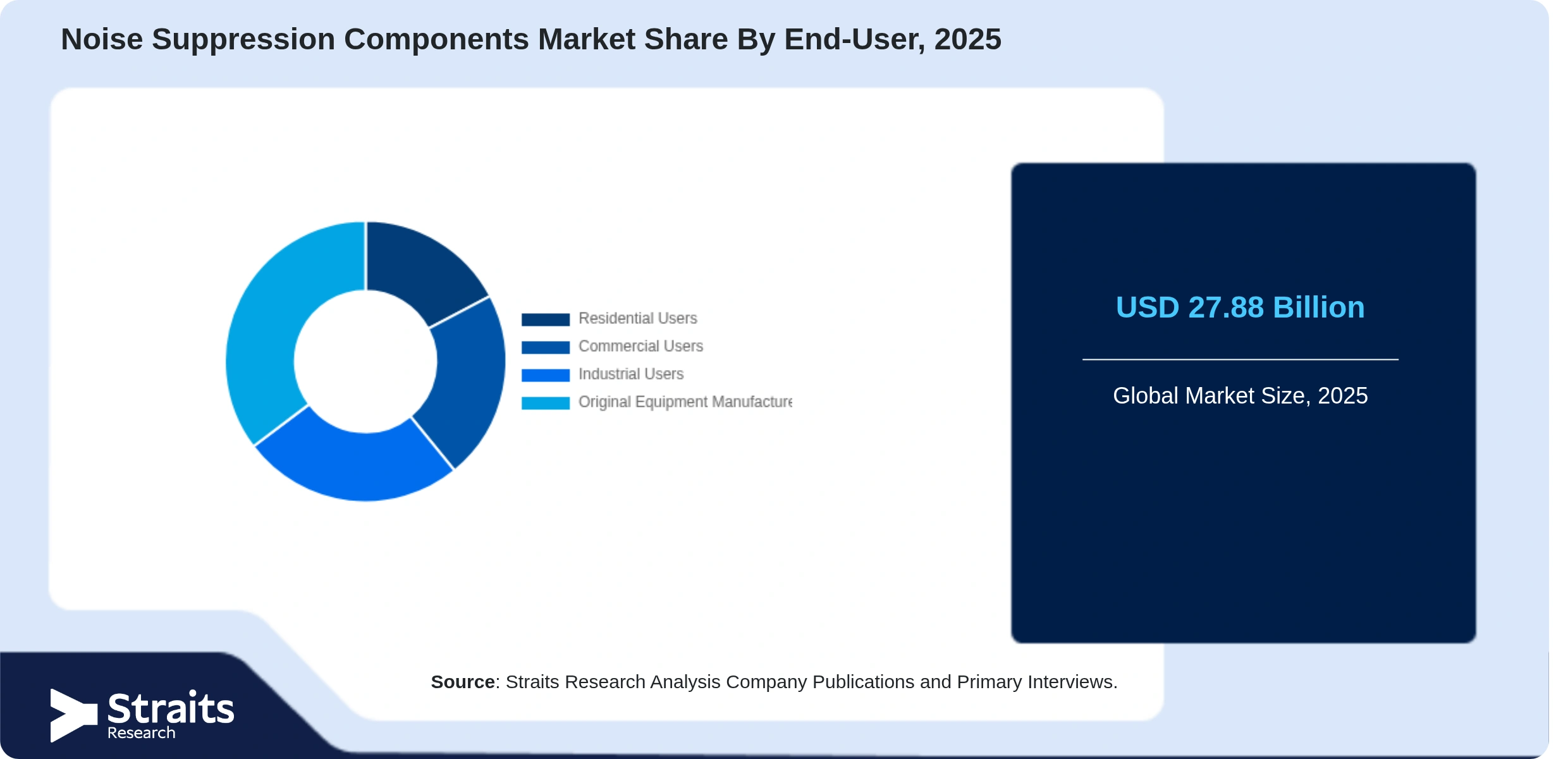 Noise Suppression Components Market Share By Segments