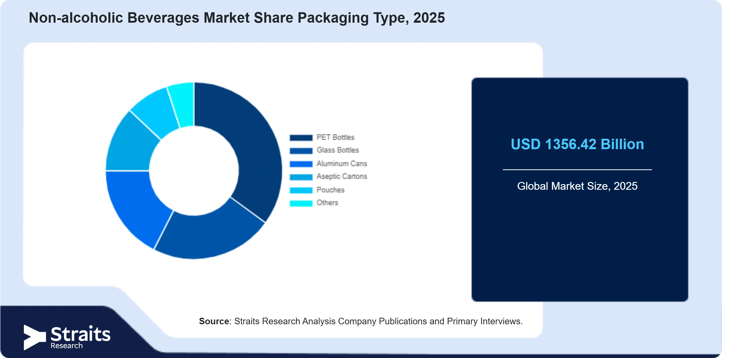 Non-alcoholic Beverages Market Share By Segments